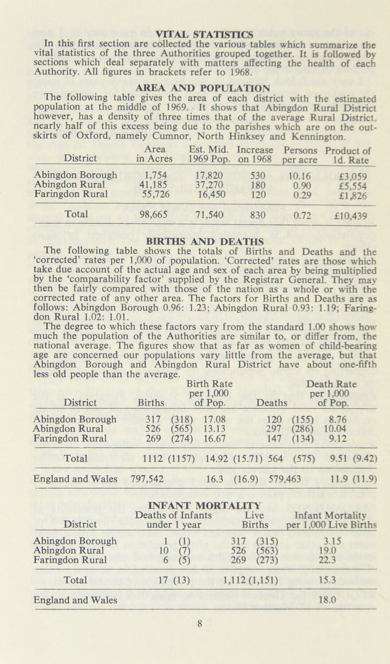 VITAL STATISTICS In this first section are collected the various tables which summarize the vital statistics of the three Authorities grouped together. It is followed by sections which deal separately with matters affecting the health of each Authority. All figures in brackets refer to 1968. AREA AND POPULATION The following table gives the area of each district with the estimated population at the middle of 1969. It shows that Abingdon Rural District however, has a density of three times that of the average Rural District, nearly half of this excess being due to the parishes which are on the out- skirts of Oxford, namely Cumnor, North Hinksey and Kennington. District Area in Acres Est. Mid. 1969 Pop. Increase on 1968 Persons per acre Product of Id. Rate Abingdon Borough 1,754 17,820 530 10.16 £3,059 Abingdon Rural 41,185 37,270 180 0.90 £5.554 Faringdon Rural 55,726 16,450 120 0.29 £1,826 Total 98,665 71,540 830 0.72 £10,439 BIRTHS AND DEATHS The following table shows the totals of Births and Deaths and the ‘corrected’ rates per 1,000 of population. ‘Corrected’ rates are those which take due account of the actual age and sex of each area by being multiplied by the ‘comparability factor’ supplied by the Registrar General. They may- then be fairly compared with those of the nation as a whole or with the corrected rate of any other area. The factors for Births and Deaths are as follows: Abingdon Borough 0.96: 1.23; Abingdon Rural 0.93: 1.19; Faring- don Rural 1.02: 1.01. The degree to which these factors vary from the standard 1.00 shows how much the population of the Authorities are similar to, or differ from, the national average. The figures show that as far as women of child-bearing age are concerned our populations vary little from the average, but that Abingdon Borough and Abingdon Rural District have about one-fifth less old people than the average. Birth Rate Death Rate per 1,000 per 1,000 District Births of Pop. Deaths of Pop. Abingdon Borough Abingdon Rural Faringdon Rural 317 (318) 526 (565) 269 (274) 17.08 120 13.13 297 16.67 147 (155) (286) (134) 8.76 10.04 9.12 Total 1112 (1157) 14.92 (15.71) 564 (575) 9.51 (9.42) England and Wales 797,542 16.3 (16.9) 579,463 11.9 (11.9) INFANT MORTALITY Deaths of Infants Live Infant Mortality District under 1 year Births per 1.000 Live Births Abingdon Borough 1 (1) 317 (315) 3.15 Abingdon Rural 10 (7) 526 (563) 19.0 Faringdon Rural 6 (5) 269 (273) 22.3 Total 17 (13) 1,112(1,151) 15.3 England and Wales 18.0