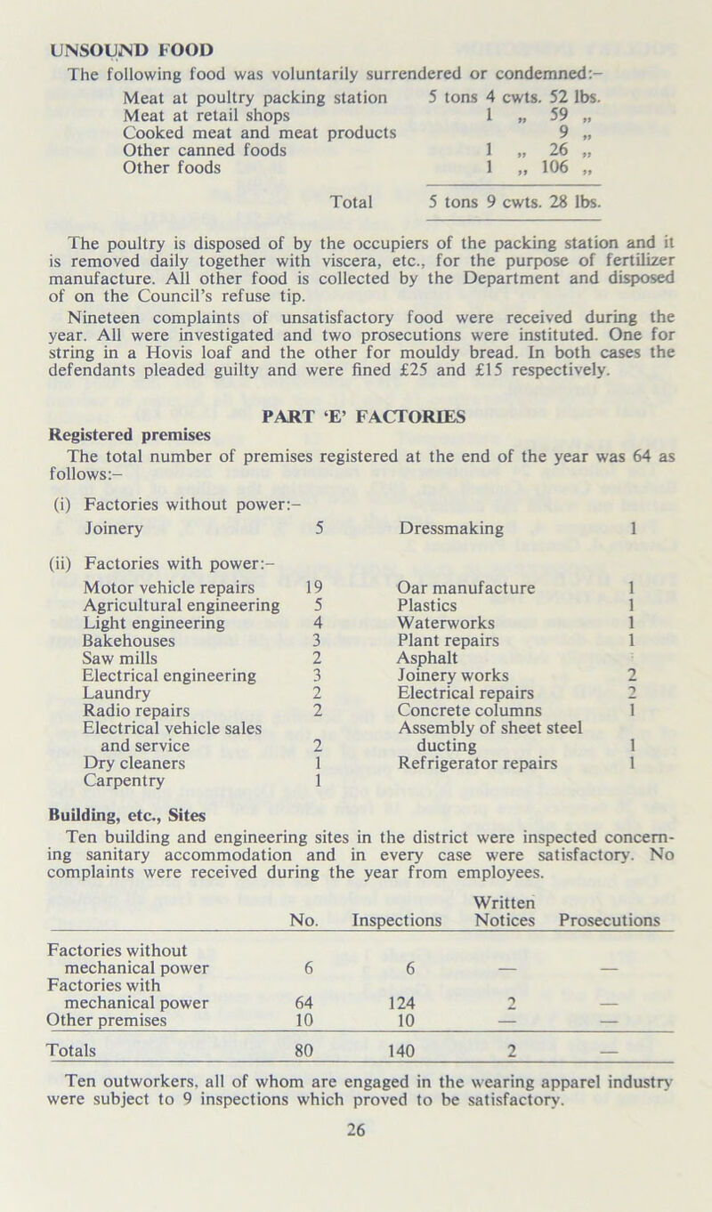 UNSOUND FOOD The following food was voluntarily surrendered or condemned:- Meat at poultry packing station Meat at retail shops Cooked meat and meat products Other canned foods Other foods 5 tons 4 cwts. 52 lbs. 1 „ 59 „ 9 „ 1 „ 26 „ 1 „ 106 „ Total 5 tons 9 cwts. 28 lbs. The poultry is disposed of by the occupiers of the packing station and it is removed daily together with viscera, etc., for the purpose of fertilizer manufacture. All other food is collected by the Department and disposed of on the Council’s refuse tip. Nineteen complaints of unsatisfactory food were received during the year. All were investigated and two prosecutions were instituted. One for string in a Hovis loaf and the other for mouldy bread. In both cases the defendants pleaded guilty and were fined £25 and £15 respectively. PART E’ FACTORIES Registered premises The total number of premises registered at the end of the year was 64 as follows:- (i) Factories without power:- Joinery 5 (ii) Factories with power Motor vehicle repairs 19 Agricultural engineering 5 Light engineering 4 Bakehouses 3 Saw mills 2 Electrical engineering 3 Laundry 2 Radio repairs 2 Electrical vehicle sales and service 2 Dry cleaners 1 Carpentry 1 Building, etc., Sites Ten building and engineering sites in the district were inspected concern- ing sanitary accommodation and in every case were satisfactory. No complaints were received during the year from employees. Written No. Inspections Notices Prosecutions Factories without mechanical power 6 6 Factories with mechanical power 64 124 2 — Other premises 10 10 — — Totals 80 140 2 — Ten outworkers, all of whom are engaged in the wearing apparel industry were subject to 9 inspections which proved to be satisfactory. Dressmaking 1 Oar manufacture 1 Plastics 1 Waterworks 1 Plant repairs 1 Asphalt Joinery works 2 Electrical repairs 2 Concrete columns 1 Assembly of sheet steel ducting 1 Refrigerator repairs 1