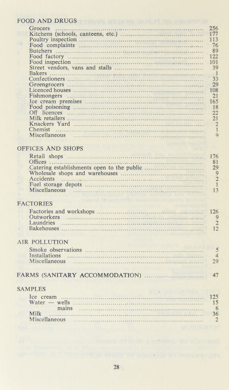 FOOD AND DRUGS Grocers 256 Kitchens (schools, canteens, etc.) 177 Poultry inspection 113 Food complaints ... 76 Butchers _... 89 Food factory , 122 Food inspection „. 101 Street vendors, vans and stalls 39 Bakers , 1 Confectioners 33 Greengrocers - 29 Licenced houses 108 Fishmongers 21 Ice cream premises 165 Food poisoning 18 Off licences 22 Milk retailers 21 Knackers Yard 2 Chemist 1 Miscellaneous 9 OFFICES AND SHOPS Retail shops 176 Offices 81 Catering establishments open to the public 29 Wholesale shops and warehouses 9 Accidents 2 Fuel storage depots 1 Miscellaneous .. 13 FACTORIES Factories and workshops 126 Outworkers 9 Laundries 2 Bakehouses 12 AIR POLLUTION Smoke observations 5 Installations 4 Miscellaneous 29 FARMS (SANITARY ACCOMMODATION) 47 SAMPLES \ Ice cream 125 Water — wells 15 mains 6 Milk 36 Miscellaneous 2