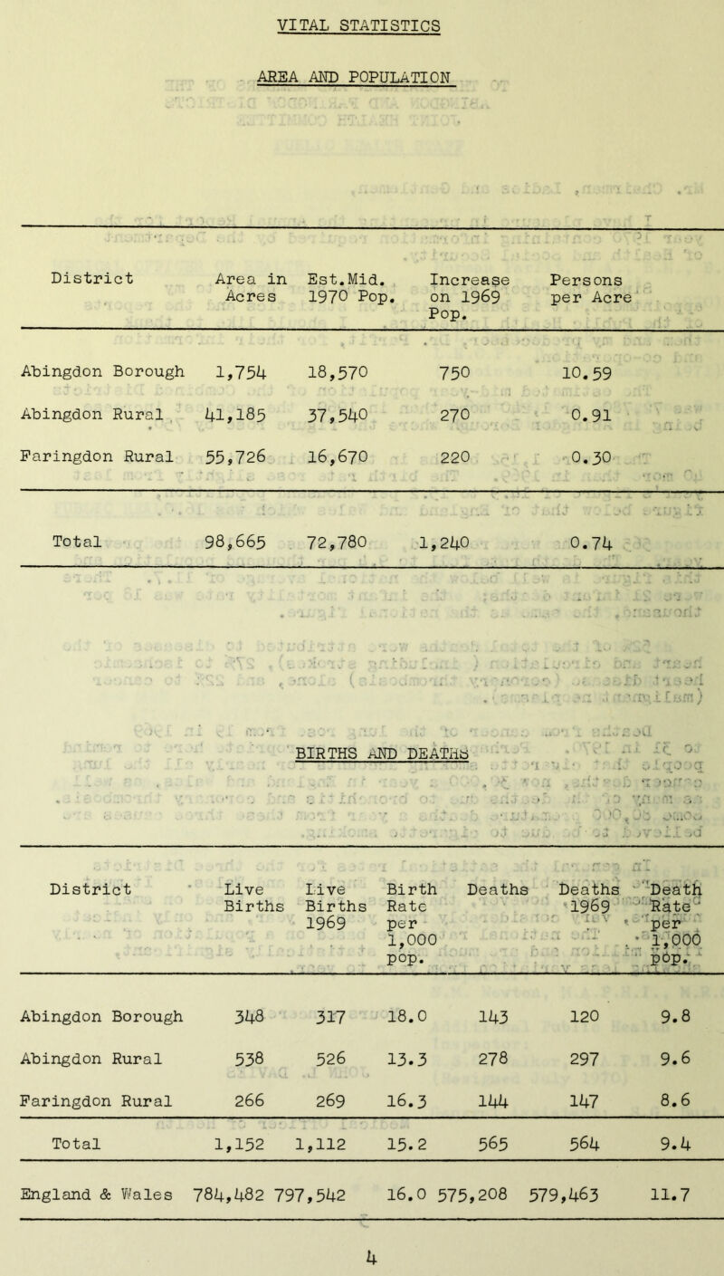 VITAL STATISTICS AREA AND POPULATION District Area in Acres Est.Mid. 1970 Pop. Increase on 1969 Pop. Persons per Acre Abingdon Borough 1,754 18,570 750 10.59 Abingdon Rural 41,185 37,540 270 0.91 . il 1 S Paringdon Rural 55,726 16,670 220 0.30 Total 98,665 72,780 L » (■ : * t f) \ 1,240 0.74 : r ... • • • i ' rv i Orrj ) • . v r r . > «•' BIRTHS *5 c r' j. ri ■ AND DEATHS .X * ; O j 4, a ‘j i • I. - 1 i c 07 qooq a >orr: 0 >vai.L >cf District Live Births Live Births 1969 Birth Deaths Rate per 1,000 pop. Deaths 1969 \ « r ' . V ■.. r - ± Death 1 Rate ' per * 1,000 * f 7 p6p. Abingdon Borough 348 317 18.0 143 120 9.8 Abingdon Rural 538 526 13.3 278 297 9.6 Paringdon Rural 266 269 16.3 144 147 8.6 Total 1,152 1,112 15.2 565 564 9.4 England & Wales 784,482 797,542 16.0 575, 208 579,463 11.7