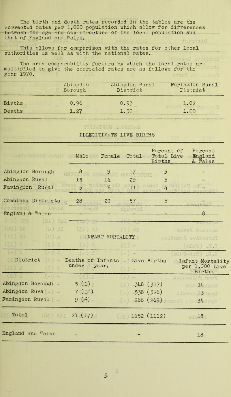 The birth and death rates recorded in the tables are the corrected rates per 1,000 population which allow for differences between the age and sex structure of the local population and that of England and Wales. This allows for comparison with the rates for other local authorities as well as with the national rates. The area comparability factors by which the local rates are multiplied to give the corrected rates are as follows for the year 1970. Abingdon Abingdon Rural Paringdon Rural Borough District Diotrict Births 0.96 0.93 1.02 Deaths 1.27 1.30 1.00 ILLEGITIMaTE LIVE BIRTHS Percent of Percent Male Female Total Total Live England Births & Wales Abingdon Borough 8 9 17 5 — Abingdon Rural 15 14 29 5 - Paringdon Rural 5 6 11 4 - Combined Districts 28 29 57 5 - Ene'1 ana & Wales a INFANT MORTALITY District Deaths of Infants Live Births Infant Mortality under 1 year. per 1,000 Live Births Abingdon Borough 5 (1) 348 (317) 14 Abingdon Rural 7 (10) 538 (526) 13 Paringdon Rural 9 (6) 266 (269) 34 Total 21 (17) 1152 (1112) 18 England and Dales - - 18