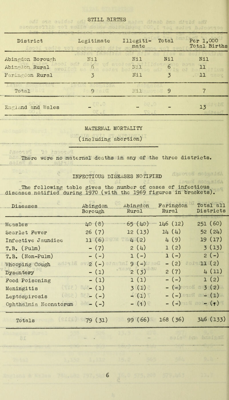 STILL BIRTHS District Legitimate Illegiti mate - Total Per 1,000 Total Births Abingdon Borough Nil Nil Nil Nil Abingdon Rural 6 Nil 6 11 Faringdon Rural 3 Nil 3 11 Total 9 Nil 9 7 England and Wales - - - 13 MATERNAL MORTALITY (including abortion) There were no maternal deaths ; in any of the three districts. INFECTIOUS DISEASES NOTIFIED The following table gives the number of cases of infectious diseases notified during 1970 (with the 1969 figures in brackets). Diseases Abingdon Abingdon Faringdon Rural Total all Districts Borough Rural . C tz ( i,r\) oc-i / Measles 40 {b) op V40J 140 \1Z) api v du) Scarlet Fever 26 (7) 12 (13) 14 (4) 52 (24) Infective Jaundice 11 (6) 4 (2) 4 (9) 19 (17) T.B. (Pulm) - (7) 2 (4) 1 (2) 3 (13) T.B. (Non-Pulm) - (-) 1 (-) 1 (“) 2 (-) Whooping Cough 2 (-) 9 (-) - (2) 11 (2) Dysentery - (i) 2 (3) 2 (7) 4 (n) Food Poisoning - (i) 1 (1) - (-) 1 (2) Meningitis - (i) 3 (1) - (-) 3 (2) Leptospirosis - (-) - (1) - (-) - (1) Ophthalmia Neonatorum - (-) - 0) - (-) - (t) Totals 79 (31) 99 (66) 168 (36) 346 (133)