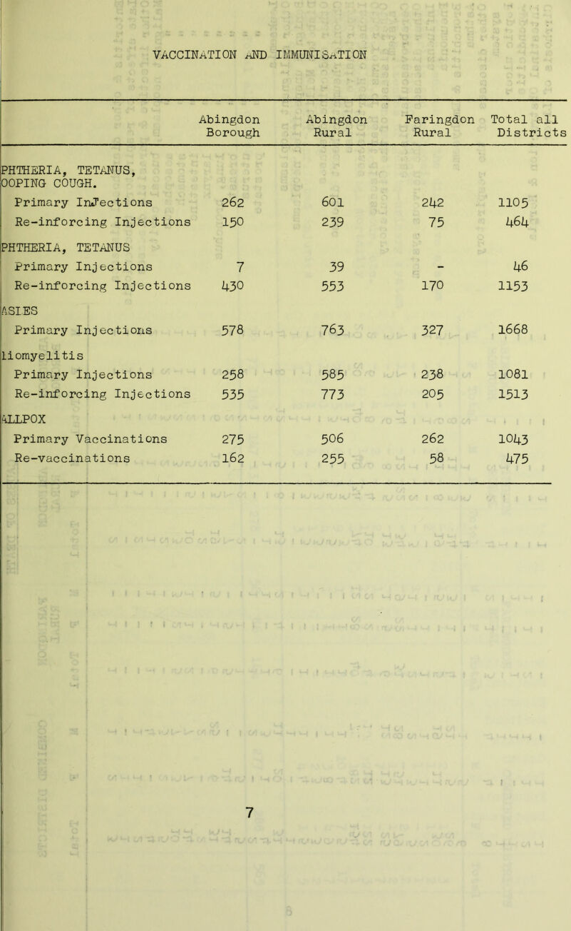 VACCINATION AND IMMUNISATION Abingdon Abingdon Faringdon Total all Borough Rural Rural Districts PHTHERIA, TETANUS, DOPING COUGH. Primary Injections 262 601 242 1105 Re-inforcing Injections 150 239 75 464 PHTHERIA, TETANUS Primary Injections 7 39 - 46 Re-inforcing Injections 430 553 170 1153 ASLES Primary Injections 578 76 3 327 1668 Liomyelitis Primary Injections 258 585 238 1081 Re-inforcing Injections 535 773 205 1513 ALLPOX Primary Vaccinations 275 506 262 1043 Re-vaccinations 162 255 58 475
