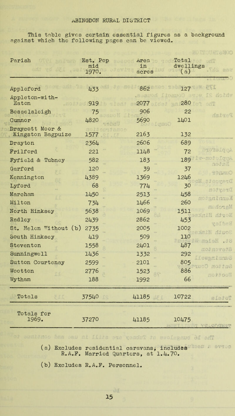 ABINGDON RURAL DISTRICT This table gives certain essential figures as a background against which the following pages can be viewed. Parish Est. Pop mid 1970. Area in acres Total dwellings (a) Appleford f+33 862 127 Applet on-with- Eaton 919 2077 280 Besselsleigh 75 906 22 Cumnor 4820 5690 1401 Draycott Moor & Kingston Bagpuize 1577 2163 132 Drayton 236k 260 6 689 Prilford 221 1148 72 Pyfield & Tubney 582 183 189 Garford 120 39 37 Kennington 4389 1369 1246 Lyford 68 774 30 Marcham 1450 2513 458 260 1511 % r *« 0 'V ' ^ f r i NT if , Milton 734 1466 North Hinksey 5638 1069 Radley 2439 2862 453 St. Helen Without (b) 2735 2005 1002 South Hinksey 419 509 110 .... n rv y -*.« f : Steventon 1558 2401 487 Sunningwell 1436 1332 292 Sutton Courtenay 2599 2101 . \ j ? - *1 ■ •* . A* 805 Wootton 2776 1523 886 Wytham 188 1992 66 Totals 37540 41185 10722 Totals for ' ’ * • 1969. 37270 41185 10475 (a) Excludes residential caravans, includes R.A.P. Married Quarters, at 1.4.70. (b) Excludes R.A.P. Personnel.