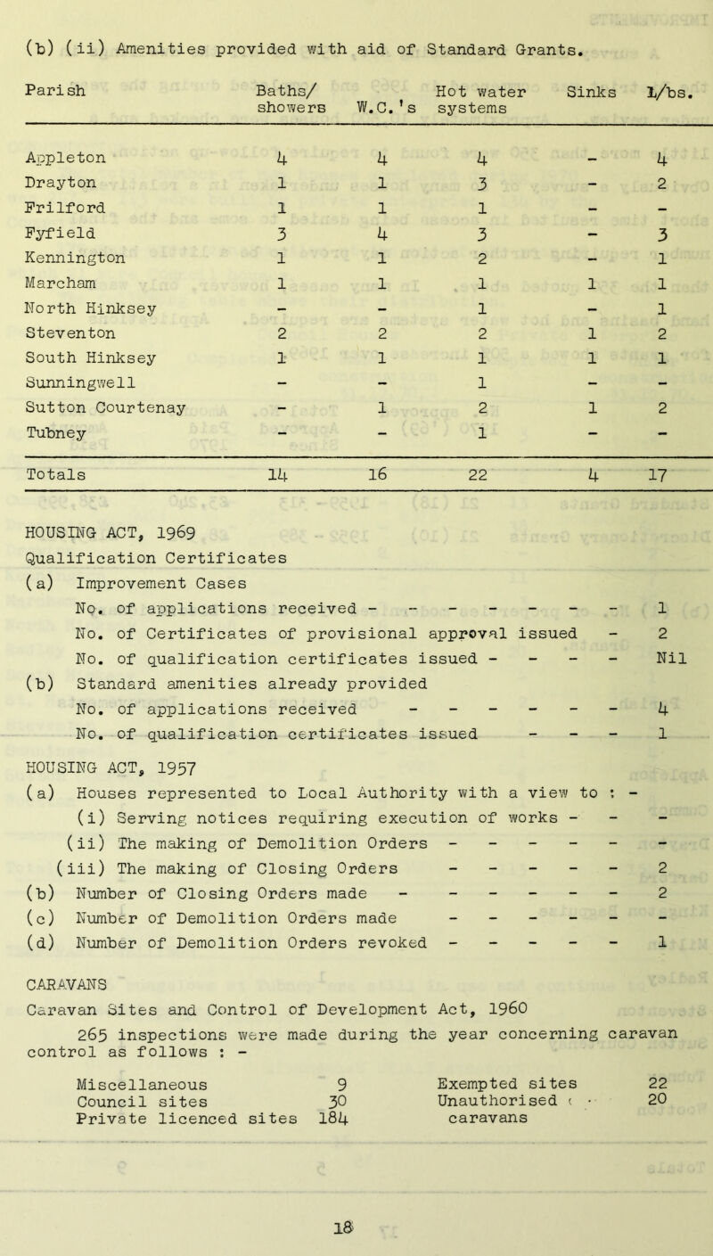 (to) (ii) Amenities provided with aid of Standard Grants. Parish Baths/ showers W.C.!s Hot water systems Sinks l/tos. Appleton 4 4 4 4 Drayton 1 l 3 - 2 Prilford 1 1 1 - - Fyfield 3 4 3 - 3 Kennington 1 1 2 - 1 Marcham 1 l 1 1 1 North Hinksey - - 1 - 1 Steventon 2 2 2 1 2 South Hinksey 1 l 1 1 1 Sunningwell - - 1 - - Sutton Courtenay - l 2 1 2 Tutoney - - 1 - - Totals 14 16 22 4 17 HOUSING ACT, 1969 Qualification Certificates (a) Improvement Cases No. of applications received ------ No. of Certificates of provisional approval issued No. of qualification certificates issued - - - (to) Standard amenities already provided No. of applications received _____ No. of qualification certificates issued HOUSING ACT, 1957 (a) Houses represented to Local Authority with a view to (i) Serving notices requiring execution of works - (ii) The making of Demolition Orders - - - - (iii) The making of Closing Orders - (to) Numtoer of Closing Orders made - - (c) Numtoer of Demolition Orders made - (d) Numtoer of Demolition Orders revoked - CARAVANS Caravan Sites and Control of Development Act, I960 265 inspections were made during the year concerning control as follows : - Miscellaneous 9 Exempted sites Council sites 30 Unauthorised c • Private licenced sites 184 caravans 1 2 Nil 4 1 2 2 1 caravan 22 20