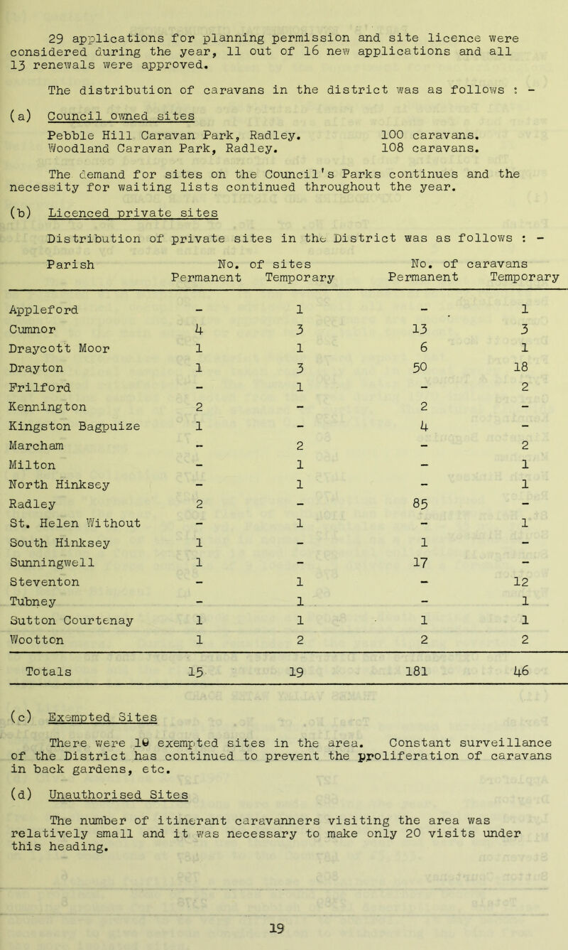 29 applications for planning permission and site licence were considered during the year, 11 out of 16 new applications and all 13 renewals were approved. The distribution of caravans in the district was as follows s - (a) Council owned sites Pebble Hill Caravan Park, Radley. 100 caravans. Woodland Caravan Park, Radley. 108 caravans. The. demand for sites on the Council's Parks continues and the necessity for waiting lists continued throughout the year. (b) Licenced private sites Distribution of private sites in the District was as follows : - Parish No. of sites No. of caravans Permanent Temporary Permanent Temporary Appleford — 1 - 1 Cumnor 4 3 13 3 Draycott Moor 1 l 6 1 Drayton 1 3 50 18 Prilford - 1 - 2 Kennington 2 - 2 - Kingston Bagpuize 1 - 4 - Marcham - 2 - 2 Milton - 1 - 1 North Hinksey - 1 - 1 Radley 2 - 83 - St, Helen Without - 1 - 1 South Hinksey 1 - 1 - Sunningwe11 1 - 17 - Steventon - 1 - 12 Tubney - 1 - 1 Sutton Courtenay 1 1 1 1 Wootton 1 2 2 2 Totals 15 19 181 46 (c) Exempted Sites There were 1© exempted sites in the area. Constant surveillance of the District has continued to prevent the proliferation of caravans in back gardens, etc. (d) Unauthorised Sites The number of itinerant caravanners visiting the area was relatively small and it was necessary to make only 20 visits under this heading.