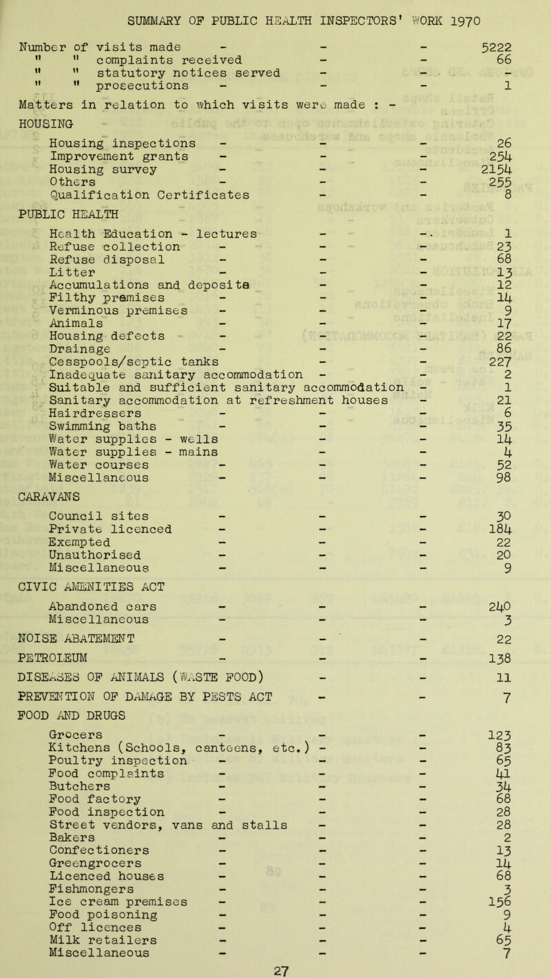 SUMMARY OP PUBLIC HEALTH INSPECTORS* WORK 1970 Number of visits made -  ” complaints received - ”  statutory notices served - - ” ” prosecutions - Matters in relation to which visits were made : - HOUSING Housing inspections - Improvement grants - Housing survey - - - Others - Qualification Certificates PUBLIC HEALTH Health Education - lectures Refuse collection - Refuse disposal - Litter - Accumulations and deposits Filthy premises - Verminous premises - - Animals - Housing defects - Drainage - Cesspools/septic tanks Inadequate sanitary accommodation - - Suitable and sufficient sanitary accommodation - Sanitary accommodation at refreshment houses Hairdressers - Swimming baths - - Water supplies - wells Water supplies - mains Water courses - - Miscellaneous - CARAVANS Council sites - - - Private licenced - Exempted - Unauthorised - - Miscellaneous - - - CIVIC AMENITIES ACT Abandoned cars - - - Miscellaneous - NOISE ABATEMENT - - ' PETROLEUM - DISEASES OP ANIMALS (WASTE POOD) PREVENTION OP DAMAGE BY PESTS ACT - POOD AND DRUGS Grocers - - Kitchens (Schools, canteens, etc.) - - Poultry inspection - - Pood complaints - Butchers - - - Pood factory - - - Pood inspection - - - Street vendors, vans and stalls - - Bakers - - - Confectioners - - - Greengrocers - Licenced houses - - - Fishmongers - - - Ice cream premises - Pood poisoning - Off licences - - - Milk retailers - Miscellaneous - - - 5222 66 1 26 254 2154 255 8 1 23 68 13 12 14 9 17 22 86 227 2 1 21 6 35 14 4 52 98 30 184 22 20 9 240 3 22 138 11 7 123 83 65 41 34 68 28 28 2 13 14 68 3 156 9 4 65 7