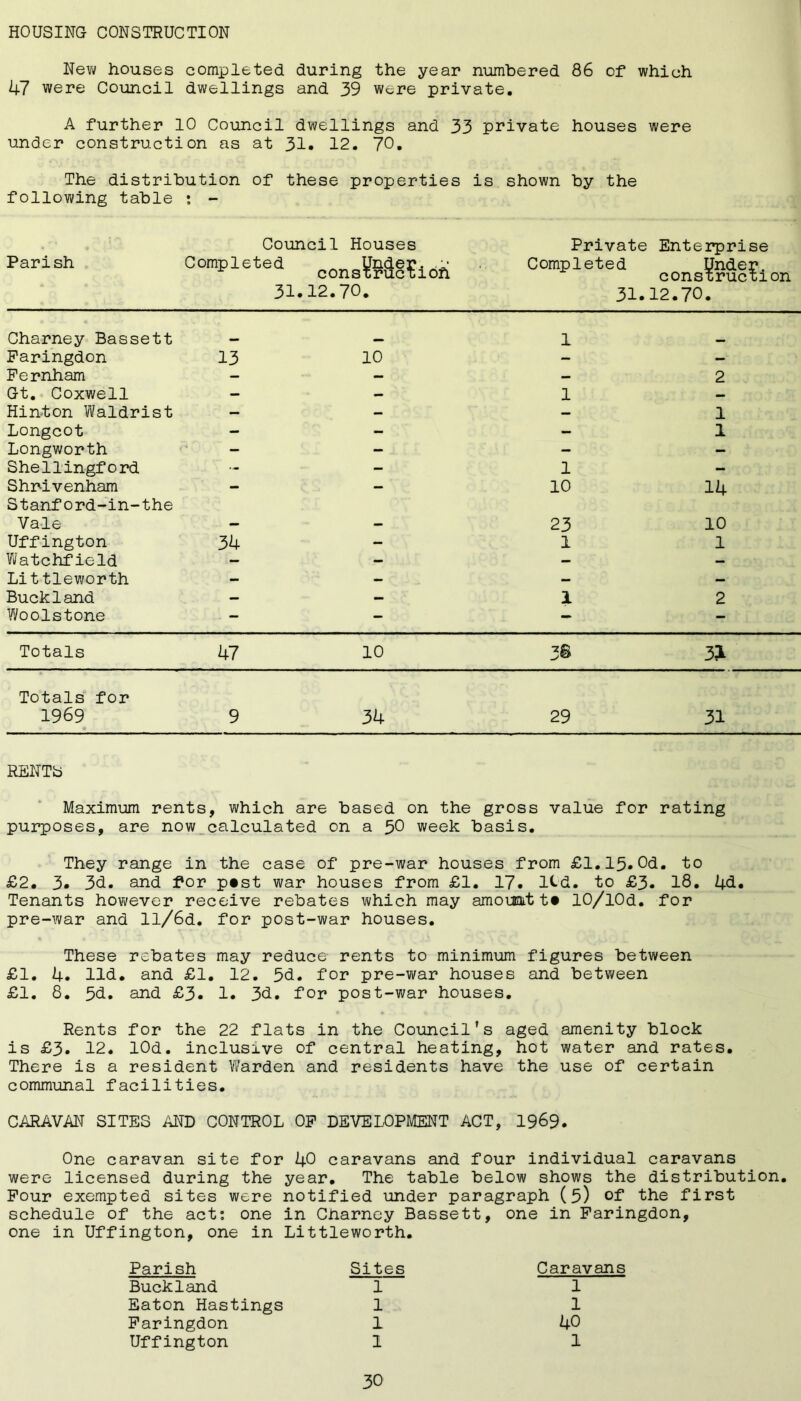 HOUSING CONSTRUCTION New houses completed during the year numbered 86 of which 47 were Council dwellings and 39 were private. A further 10 Council dwellings and 33 private houses were under construction as at 31* 12. 70. The distribution of these properties is shown by the following table • - Parish Council Houses Completed oons^g£icai 31.12.70. Private Completed 31. Enterprise Under construction 12.70. Charney Bassett _ 1 Paringdon 13 10 - — Fernham - — — 2 Gt. Coxwell — — 1 — Hinton Waldrist — — — 1 Longcot - - - 1 Longworth - - - - Shellingford - - 1 - Shrivenham - - 10 14 Stanford-in-the Vale . 23 10 Uffington 34 - 1 1 Watchfield - - - — Littleworth — — — — Buckland — — 1 2 Woolstone - - - - Totals 47 10 3© 3* Totals for 1969 9 34 29 31 RENTS Maximum rents, which are based on the gross value for rating purposes, are now calculated on a $0 week basis. They range in the case of pre-war houses from £1.15.Od. to £2. 3. 3h. and for p»st war houses from £1. 17. ltd. to £3. 18. 4d. Tenants however receive rebates which may amountt# 10/l0d. for pre-war and ll/6d. for post-war houses. These rebates may reduce rents to minimum figures between £1. 4. lid. and £1. 12. 5h. for pre-war houses and between £1. 8. 5d. and £3. 1. 3d. for post-war houses. Rents for the 22 flats in the Council's aged amenity block is £3. 12. lOd. inclusive of central heating, hot water and rates. There is a resident Warden and residents have the use of certain communal facilities. CARAVAN SITES AND CONTROL OP DEVELOPMENT ACT, 1969. One caravan site for 40 caravans and four individual caravans were licensed during the year. The table below shows the distribution. Pour exempted sites were notified under paragraph (5) of the first schedule of the act: one in Charney Bassett, one in Paringdon, one in Uffington, one in Littleworth. Parish Sites Buckland 1 Eaton Hastings 1 Paringdon 1 Uffington I Caravans 1 1 40 1