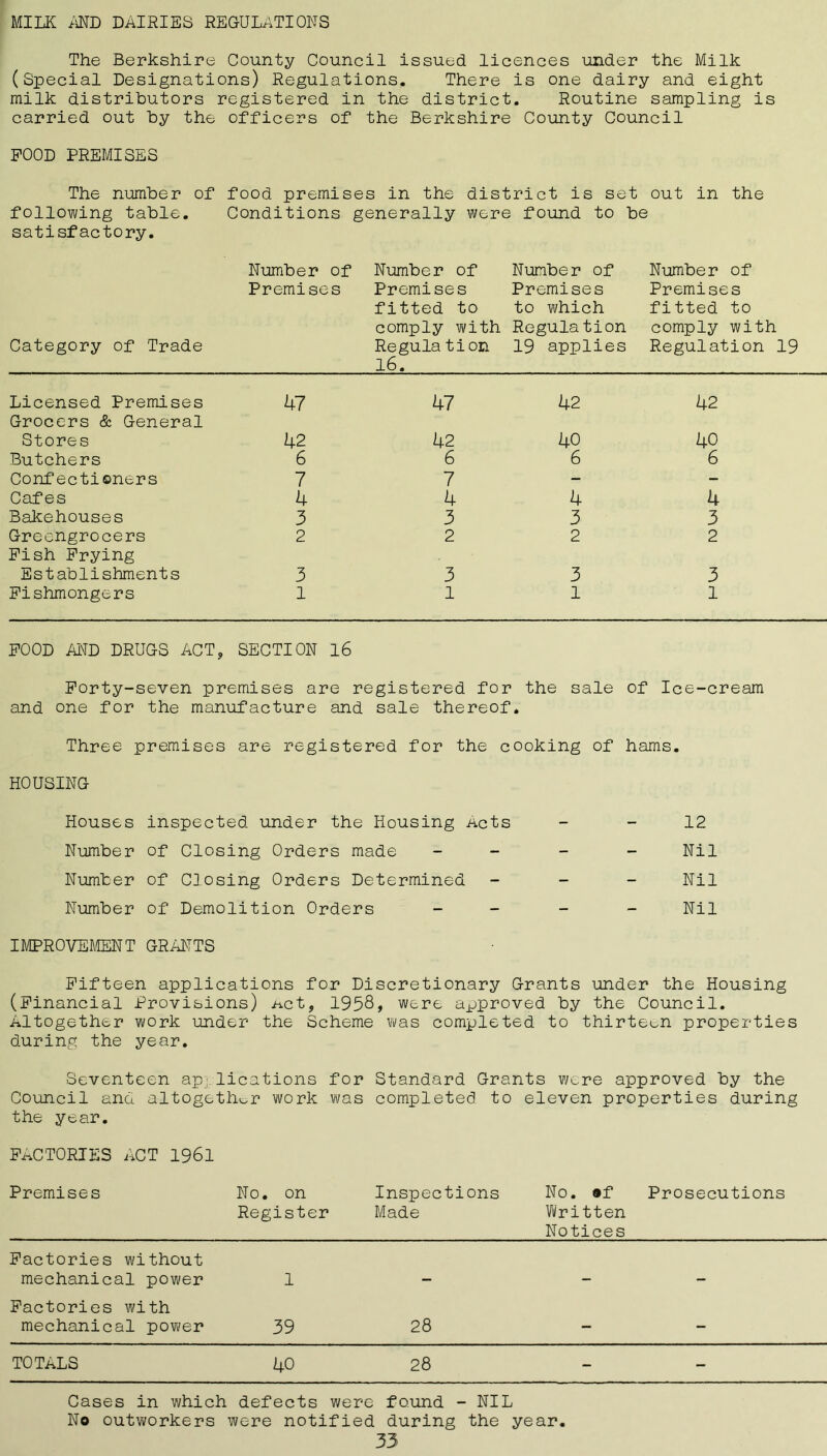 milk and dairies regulations The Berkshire County Council issued licences under the Milk (Special Designations) Regulations. There is one dairy and eight milk distributors registered in the district. Routine sampling is carried out by the officers of the Berkshire County Council POOD PREMISES The number of food premises in the district is set out in the following table. Conditions generally were found to be satisfactory. Number of Number of Nunber of Number of Premises Premises Premises Premises fitted to to which fitted to comply with Regulation comply with Category of Trade Regula tion 16. 19 applies Regulation 19 Licensed Premises Grocers & General 47 47 42 42 Stores 42 42 40 40 Butchers 6 6 6 6 Confectioners 7 7 - - Cafes 4 4 4 4 Bakehouses 3 3 3 3 Greengrocers Pish Prying 2 2 2 2 Establishments 3 3 3 3 Fishmongers 1 1 1 1 POOD AND DRUGS ACT, SECTION 16 Porty-seven premises are registered for the sale of Ice-cream and one for the manufacture and sale thereof. Three premises are registered for the cooking of hams. HOUSING Houses inspected under the Housing Acts - - 12 Number of Closing Orders made - - Nil Number of Closing Orders Determined - - Nil Number of Demolition Orders — Nil IMPROVEMENT GRANTS Fifteen applications for Discretionary Grants under the Housing (Financial Provisions) Act, 1958> were approved by the Council. Altogether work under the Scheme was completed to thirteen properties during the year. Seventeen applications for Standard Grants were approved by the Council and altogether work was completed to eleven properties during the year. FACTORIES ACT 1961 Premises No. on Inspections No. ®f Prosecutions Register Made Written Notices Factories without mechanical power 1 Factories with mechanical power 39 28 - - TOTALS 40 28 - - Cases in which No outworkers defects were were notified found - during • NIL the year.