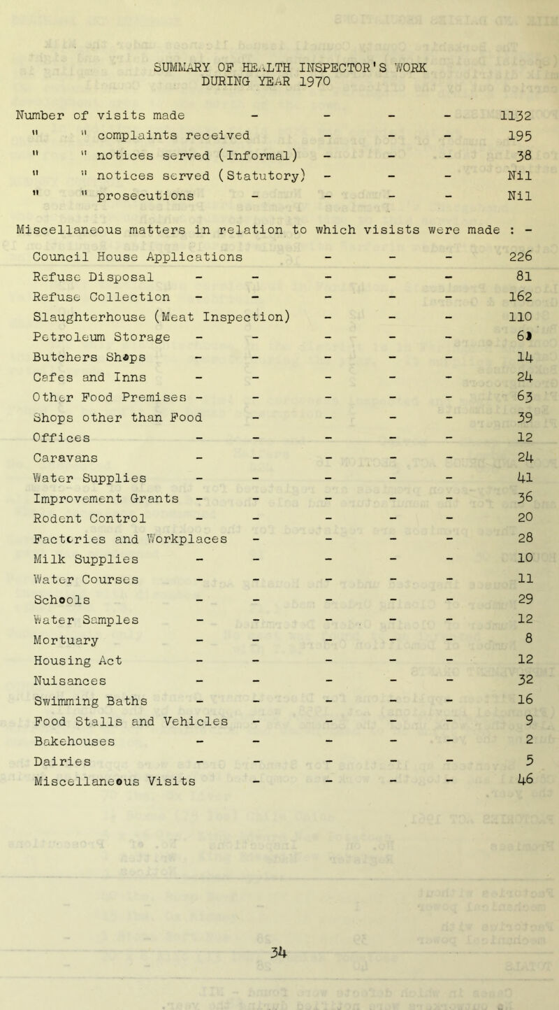 SUMMARY OP HEALTH INSPECTOR'S WORK DURING- YEAR 1970 Number of visits made - - - 1132   complaints received - - - 195   notices served (informal) - - - 38   notices served (Statutory) - - - Nil 11  prosecutions - - - Nil Miscellaneous matters in relation to which visists were made : - Council House Applications - - - 226 Refuse Disposal - - - 81 Refuse Collection - - - - - 162 Slaughterhouse (Meat Inspection) - - - 110 Petroleum Storage - - - 61 Butchers Shops - - - 14 Cafes and Inns - - - 24 Other Pood Premises - - - - 63 Shops other than Pood - - - 39 Offices - - - 12 Caravans - - - 24 Water Supplies - - - 41 Improvement Grants - - - 36 Rodent Control - - - 20 Pactcries and Workplaces - - - 28 Milk Supplies - - - 10 Water Courses - - - 11 Schools - - - 29 later Samples - - - 12 Mortuary - - - 8 Housing Act - - - 12 Nuisances - - - - - 32 Swimming Baths - - - 16 Pood Stalls and Vehicles - - - 9 Bakehouses - - - - - 2 Dairies - - - - 5 Miscellaneous Visits — - - 46 3k