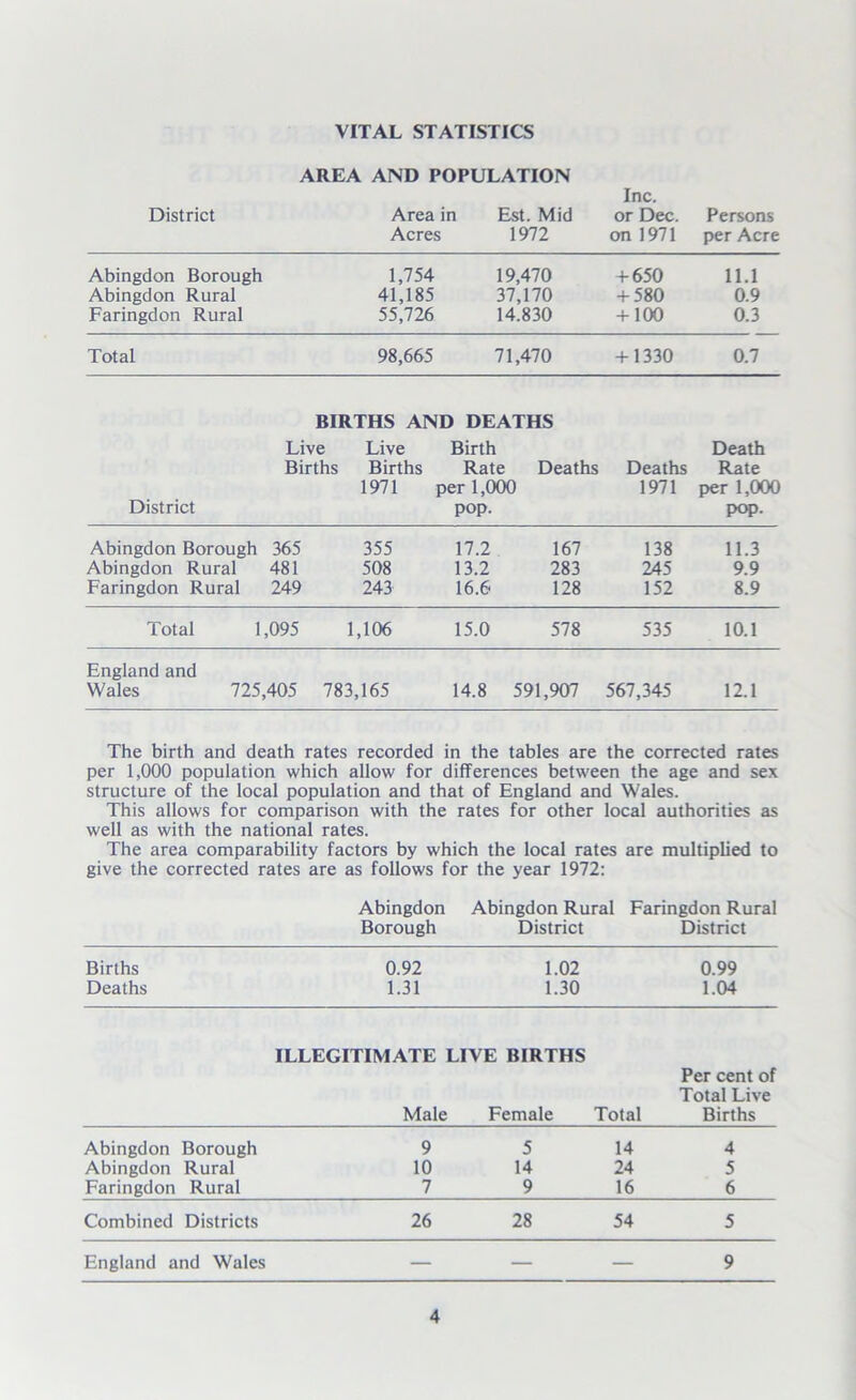 VITAL STATISTICS AREA AND POPULATION District Area in Acres Est. Mid 1972 Inc. or Dec. on 1971 Persons per Acre Abingdon Borough 1,754 19,470 + 650 11.1 Abingdon Rural 41,185 37,170 + 580 0.9 Faringdon Rural 55,726 14.830 + 100 0.3 Total 98,665 71,470 + 1330 0.7 District BIRTHS AND DEATHS Live Live Birth Births Births Rate Deaths 1971 per 1,000 pop. Deaths 1971 Death Rate per 1,000 POP- Abingdon Borough 365 355 17.2 167 138 11.3 Abingdon Rural 481 508 13.2 283 245 9.9 Faringdon Rural 249 243 16.6 128 152 8.9 Total 1,095 1,106 15.0 578 535 10.1 England and Wales 725,405 783,165 14.8 591,907 567,345 12.1 The birth and death rates recorded in the tables are the corrected rates per 1,000 population which allow for differences between the age and sex structure of the local population and that of England and Wales. This allows for comparison with the rates for other local authorities as well as with the national rates. The area comparability factors by which the local rates are multiplied to give the corrected rates are as follows for the year 1972: Abingdon Abingdon Rural Faringdon Rural Borough District District Births 0.92 1.02 0.99 Deaths 1.31 1.30 1.04 ILLEGITIMATE LIVE BIRTHS Male Female Total Per cent of Total Live Births Abingdon Borough 9 5 14 4 Abingdon Rural 10 14 24 5 Faringdon Rural 7 9 16 6 Combined Districts 26 28 54 5 England and Wales — — — 9