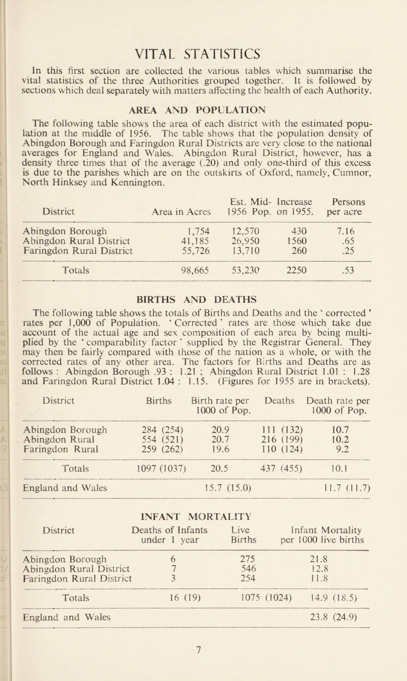 VITAL STATISTICS In this first section are collected the various tables which summarise the vital statistics of the three Authorities grouped together. It is followed by sections which deal separately with matters affecting the health of each Authority. AREA AND POPULATION The following table shows the area of each district with the estimated popu- lation at the middle of 1956. The table shows that the population density of Abingdon Borough and Faringdon Rural Districts are very close to the national averages for England and Wales. Abingdon Rural District, however, has a density three times that of the average (.20) and only one-third of this excess is due to the parishes which are on the outskirts of Oxford, namely, Ciimnor, North Hinksey and Kennington. District Area in Acres Est. Mid- 1956 Pop. Increase on 1955, Persons per acre Abingdon Borough 1,754 12,570 430 7.16 Abingdon Rural District 41,185 26,950 1560 .65 Faringdon Rural District 55,726 13,710 260 .25 Totals 98,665 53,230 2250 .53 BIRTHS AND DEATHS The following table shows the totals of Births and Deaths and the ‘ corrected ’ rates per 1,000 of Population. ‘ Corrected ’ rates are those which take due account of the actual age and sex composition of each area by being multi- plied by the ‘ comparability factor ’ supplied by the Registrar General. They may then be fairly compared with those of the nation as a whole, or with the corrected rates of any other area. The factors for Births and Deaths are as follows : Abingdon Borough .93 : 1.21 ; Abingdon Rural District 1.01 : 1.28 and Faringdon Rural District 1.04 : 1.15. (Figures for 1955 are in brackets). District Births Birth rate per 1000 of Pop. Deaths Death rate per 1000 of Pop. Abingdon Borough 284 (254) 20.9 111 (132) 10.7 Abingdon Rural 554 (521) 20.7 216 (199) 10.2 Faringdon Rural 259 (262) 19.6 no (124) 9.2 Totals 1097 (1037) 20.5 437 (455) lO.I England and Wales 15.7 (15.0) 11.7 (11.7) INFANT MORTALITY District 1 Deaths of Infants Live Infant Mortality under 1 year Births per 1000 live births Abingdon Borough 6 275 21.8 Abingdon Rural District 7 546 12.8 Faringdon Rural District 3 254 11.8 Totals 16 (19) 1075 (1024) 14.9 (18.5) England and Wales 23.8 (24.9)