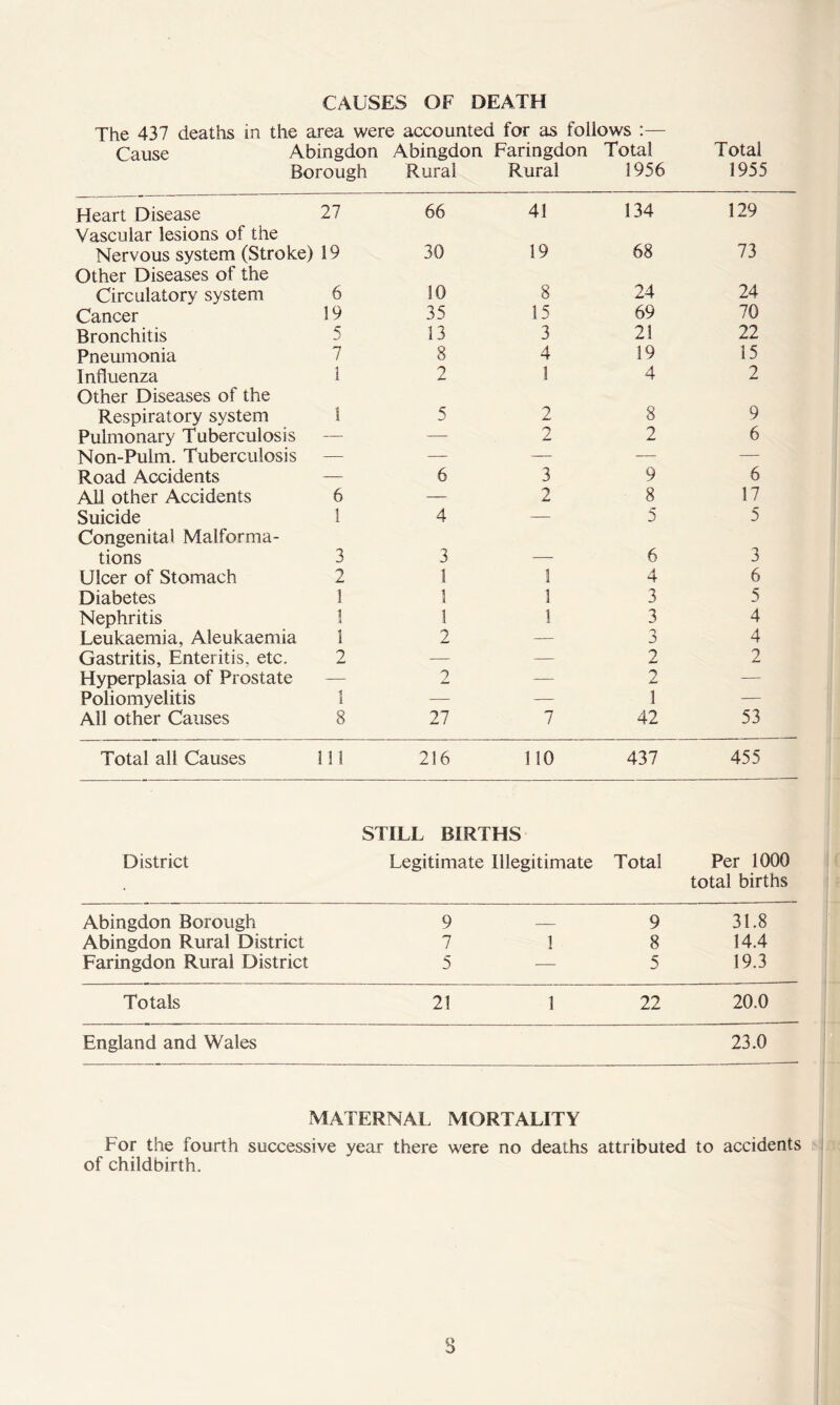 CAUSES OF DEATH The 437 deaths in the area were accounted for as follows :— Cause Abingdon Abingdon Faringdon Total Total Borough Rural Rural 1956 1955 Heart Disease 27 66 41 134 129 Vascular lesions of the Nervous system (Stroke) 19 30 19 68 73 Other Diseases of the Circulatory system 6 10 8 24 24 Cancer 19 35 15 69 70 Bronchitis 5 13 3 21 22 Pneumonia 7 8 4 19 15 Influenza 1 2 1 4 2 Other Diseases of the Respiratory system 1 5 2 8 9 Pulmonary Tuberculosis — — 2 2 6 Non-Pulm. Tuberculosis — — — — — Road Accidents — 6 3 9 6 AU other Accidents 6 — 2 8 17 Suicide 1 4 — 5 5 Congenital Malforma- tions 3 3 — 6 3 Ulcer of Stomach 2 1 1 4 6 Diabetes 1 1 1 3 5 Nephritis 1 1 ! 3 4 Leukaemia, Aleukaemia 1 2 — -) 4 Gastritis, Enteritis, etc. 2 — — 2 2 Hyperplasia of Prostate — 2 — 2 — Poliomyelitis 1 — — 1 — All other Causes 8 27 7 42 53 Total all Causes HI 216 110 437 455 STILL BIRTHS District Legitimate Illegitimate Total Per 1000 total births Abingdon Borough 9 9 31.8 Abingdon Rural District 7 1 8 14.4 Faringdon Rural District 5 — 5 19.3 Totals 21 1 22 20.0 England and Wales 23.0 MATERNAL MORTALITY For the fourth successive year there were no deaths attributed to accidents of childbirth.