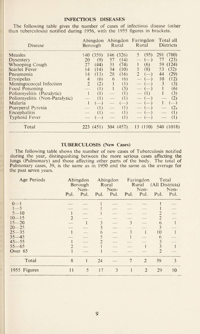 INFECTIOUS DISEASES The following table gives the number of cases of infectious disease (other than tuberculosis) notified during 1956, with the 1955 figures in brackets. Abingdon Abingdon Faringdon Total all Disease Borough Rural Rural Districts Measles 140 (359) 146 (326) 5 (95) 291 (780) Dysentery 20 (9) 57 (14) — (-) 77 (23) Whooping Cough 27 (44) 31 (74) 1 (6) 59 (124) Scarlet Fever 14 (14) 34 (10) 5 (8) 53 (32) Pneumonia 14 (13) 28 (16) A. (-) 44 (29) Erysipelas 4 (6) 6 (6) — (-) 10 (12) Meningococcal Infection 2 (2) 1 (1) — (-) 3 (3) Food Poisoning — (1) 1 (5) — (-) 1 (6) Poliomyelitis (Paralytic) 1 (1) — (1) — (1) 1 (3) Poliomyelitis (Non-Paralytic) — (1) — (1) — (-) - (2) Malaria 1 (-) — (—) — (-) 1 (-) Puerperal Pyrexia — (1) — (1) — (—) - (2y Encephalitis — (1) — (1) — (-) - (1) Typhoid Fever — (—) — (1) — (—) - (1) Total 223 (451) 304 (457) 13 (110) 540 (1018) TUBERCULOSIS (New Cases) The following table shows the number of new cases of Tuberculosis notified during the year, distinguishing between the more serious cases affecting the lungs (Pulmonary) and those affecting other parts of the body. The total of Pulmonary cases, 39, is the same as in 1950 and the same as the average for the past seven years. Age Periods Abingdon Abingdon Faringdon Total Borough Rural Rural (All Districts) Non- Non- Non- Non- Pul. Pul. Pul. Pul. Pul. Pul. Pul. Pul. 0— 1 _ _ I 1— 5 — — ] — _ _ j 5—10 1 — ! — — 2 — 10—15 2 — — — — 2 — 15- -20 — 1 3 — 3 — 6 ! 20—25 — — 3 — — — 3 25—35 1 — 6 — 3 ! 10 1 35—45 — — 5 — ! — 6 — 45- -55 1 — 2 — — 3 55- -65 2 — 1 — — I 3 1 Over 65 1 — 1 — — — 2 — Total 8 1 24 — 7 2 39 3 1955 Figures 11 5 17 3 I 2 29 10