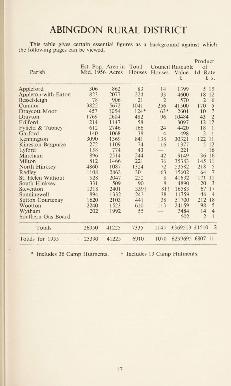 ABINGDON RURAL DISTRICT This table gives certain essential figures as a background against which the following pages can be viewed. Product Est. Pop. Area in Total Council Rateable of Parish Mid. 1956 Acres Houses Houses Value Id. Rate £ £ s. Appleford Appleton-with-Eaton Besselsleigh Cumnor Draycott Moor Drayton Frilford Fyfield & Tubney Garford Kennington Kingston Bagpuize Lyford Marcham Milton North Hinksey Radley St. Helen Without South Hinksey Steventon Sunningwell Sutton Courtenay Wootton Wytham Southern Gas Board 306 862 83 823 2077 224 78 906 21 3822 5672 1041 457 1054 124* 1769 2604 482 214 1147 58 612 2746 166 140 1068 38 3090 1369 841 272 1109 74 158 774 43 896 2514 244 812 1466 221 4860 1087 1324 1108 2863 301 928 2047 252 331 509 90 1318 2401 359! 894 1332 243 1620 2103 441 2240 1523 610 202 1992 55 14 1399 5 15 33 4600 18 12 2 570 2 6 256 41500 170 5 63* 2601 10 7 96 10484 43 2 — 3097 12 12 24 4420 18 1 4 498 2 1 138 30321 122 1! 16 1377 5 12 — 221 16 42 9149 36 16 36 35383 145 11 72 53582 218 5 63 15602 64 7 8 41632 171 11 8 4890 20 3 81! 16583 67 17 38 11759 46 4 38 51700 212 18 113 24159 98 5 — 3484 14 4 502 2 1 Totals 26950 41225 7335 1145 £369513 £1510 2 Totals for 1955 25390 41225 6910 1070 £299695 £807 11 * Includes 36 Camp Hutments. t Includes 13 Camp Hutments.