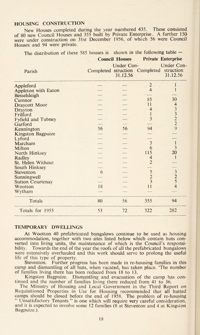 HOUSING CONSTRUCTION New Houses completed during the year numbered 435. These consisted of 80 new Council Houses and 355 built by Private Enterprise. A further 150 were under construction on 31st December 1956, of which 56 were Council Houses and 94 were private. The distribution of these 585 houses is shown in the following table — Parish Council Houses Under Con Completed struction 31.12.56 Private Completed Enterprise Under Con- struction 31.12.56 Appleford — — 2 1 Appleton with Eaton — — 4 1 Besselsleigh — — — — Cumnor — — 85 30 Draycott Moor — — 11 4 Drayton — — 4 3 Frilford — — 1 3 Fyfield and Tubney — — 3 2 Garford — -— — 2 Kennington 56 56 94 9 Kingston Bagpuize — — — — Lyford — — — — Marcham — — 3 1 Milton — — 6 3 North Hinksey — — 115 20 Radley — — 4 1 St. Helen Without — — 2 -— South Hinksey — — — — Steventon 6 — 5 3 Sunningwell — — 2 2 Sutton Courtenay — — 3 5 Wootton 18 — 11 4 Wytham — — — — Totals 80 56 355 94 Totals for 1955 53 72 322 282 TEMPORARY DWELLINGS At Wootton 40 prefabricated bungalows continue to be used as housing accommodation, together with two sites listed below which contain huts con- verted into living units, the maintenance of which is the Council’s responsi- bility. Towards the end of the year the roofs of all the prefabricated bungalows were extensively overhauled and this work should serve to prolong the useful life of this type of property. Steventon. Further progress has been made in re-housing families in this camp and dismantling of all huts, when vacated, has taken place. ‘The number of families living there has been reduced from 18 to 13. Kingston Bagpuize. Dismantling and evacuation of the camp has con- tinued and the number of families living there reduced from 41 to 36. The Ministry of Housing and Local Government in the Third Report on Requisitioned Properties in Use for Housing recommended that all hutted camps should be closed before the end of 1958. The problem of re-housing “ Unsatisfactory Tenants ” is one which will require very careful consideration, and it is expected to involve some 12 families (8 at Steventon and 4 at Kingston Bagpuize.).