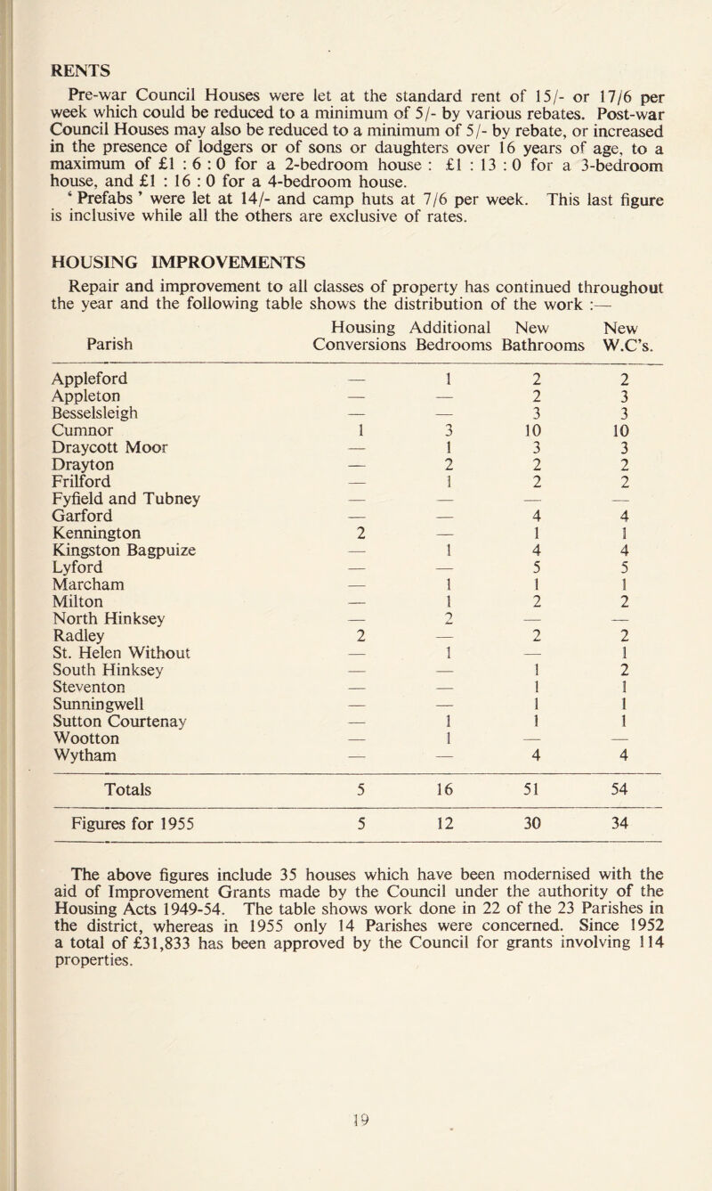 RENTS Pre-war Council Houses were let at the standard rent of 15/- or 17/6 per week which could be reduced to a minimum of 5/- by various rebates. Post-war Council Houses may also be reduced to a minimum of 5 /- by rebate, or increased in the presence of lodgers or of sons or daughters over 16 years of age, to a maximum of £1 : 6 ; 0 for a 2-bedroom house : £1 : 13 : 0 for a 3-bedroom house, and £1 : 16 : 0 for a 4-bedroom house. ‘ Prefabs ’ were let at 14/- and camp huts at 7/6 per week. This last figure is inclusive while all the others are exclusive of rates. HOUSING IMPROVEMENTS Repair and improvement to all classes of property has continued throughout the year and the following table shows the distribution of the work :— Housing Additional New New Parish Conversions Bedrooms Bathrooms W.C’s. Appleford — 1 2 2 Appleton — — 2 3 Besselsleigh — — 3 3 Cumnor 1 3 10 10 Draycott Moor — 1 3 3 Drayton — 2 2 2 Frilford — I 2 2 Fyfield and Tubney — — — — Garford — — 4 4 Kennington 2 — 1 1 Kingston Bagpuize — I 4 4 Lyford — — 5 5 Marcham — 1 1 1 Milton —- 1 2 2 North Hinksey — o — — Radley 2 — 2 2 St. Helen Without — 1 — 1 South Hinksey — — 1 2 Steventon — — I 1 Sunningwell — — 1 1 Sutton Courtenay — i 1 1 Wootton — 1 — — Wytham — — 4 4 Totals 5 16 51 54 Figures for 1955 5 12 30 34 The above figures include 35 houses which have been modernised with the aid of Improvement Grants made by the Council under the authority of the Housing Acts 1949-54. The table shows work done in 22 of the 23 Parishes in the district, whereas in 1955 only 14 Parishes were concerned. Since 1952 a total of £31,833 has been approved by the Council for grants involving 114 properties.