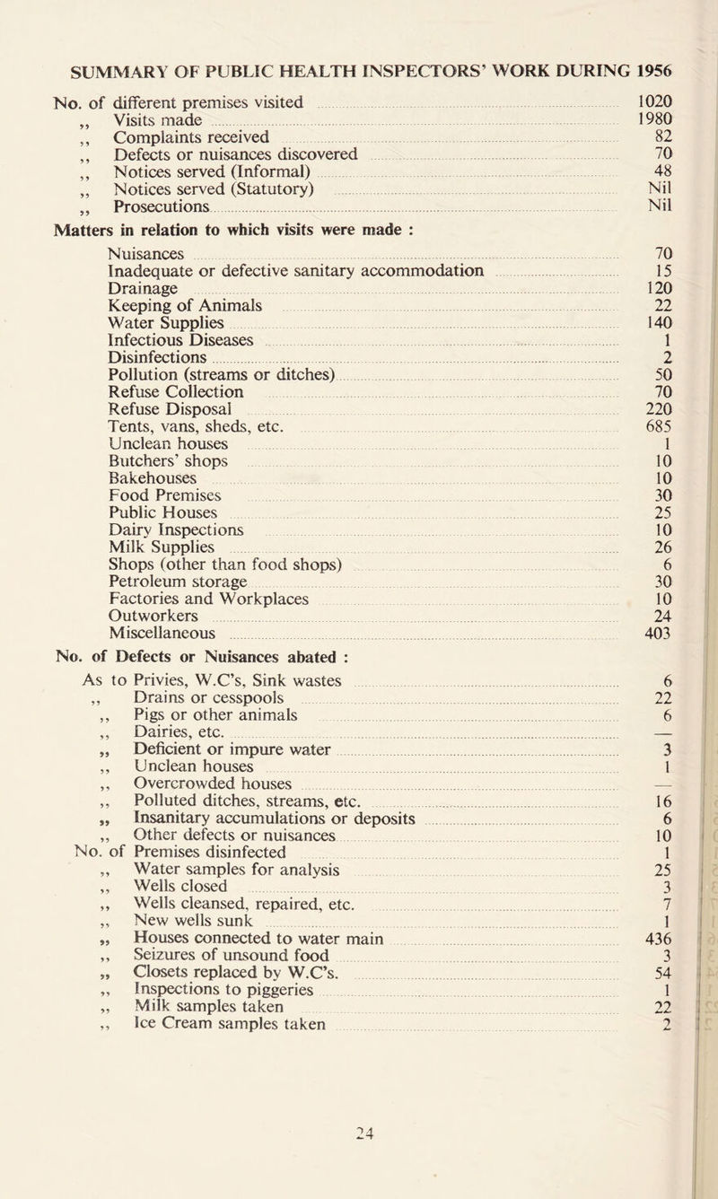 SUMMARY OF PUBLIC HEALTH INSPECTORS’ WORK DURING 1956 No. of different premises visited 1020 ,, Visits made 1980 ,, Complaints received 82 ,, Defects or nuisances discovered 70 ,, Notices served (Informal) 48 ,, Notices served (Statutory) Nil „ Prosecutions Nil Matters in relation to which visits were made : Nuisances 70 Inadequate or defective sanitary accommodation 15 Drainage 120 Keeping of Animals 22 Water Supplies 140 Infectious Diseases 1 Disinfections 2 Pollution (streams or ditches) 50 Refuse Collection 70 Refuse Disposal 220 Tents, vans, sheds, etc. 685 Unclean houses 1 Butchers’ shops 10 Bakehouses 10 Food Premises 30 Public Houses 25 Dairy Inspections 10 Milk Supplies 26 Shops (other than food shops) 6 Petroleum storage 30 Factories and Workplaces 10 Outworkers 24 Miscellaneous 403 No. of Defects or Nuisances abated : As to Privies, W.C’s, Sink wastes 6 „ Drains or cesspools 22 ,, Pigs or other animals 6 ,, Dairies, etc — „ Deficient or impure water 3 ,, Unclean houses 1 ,, Overcrowded houses — ,, Polluted ditches, streams, etc. 16 „ Insanitary accumulations or deposits 6 ,, Other defects or nuisances 10 No. of Premises disinfected 1 ,, Water samples for analysis 25 ,, Wells closed 3 ,, Wells cleansed, repaired, etc. 7 ,, New wells sunk 1 „ Houses connected to water main 436 ,, Seizures of unsound food 3 „ Closets replaced by W.C’s. 54 „ Inspections to piggeries 1 „ Milk samples taken 22 ,, Ice Cream samples taken 2