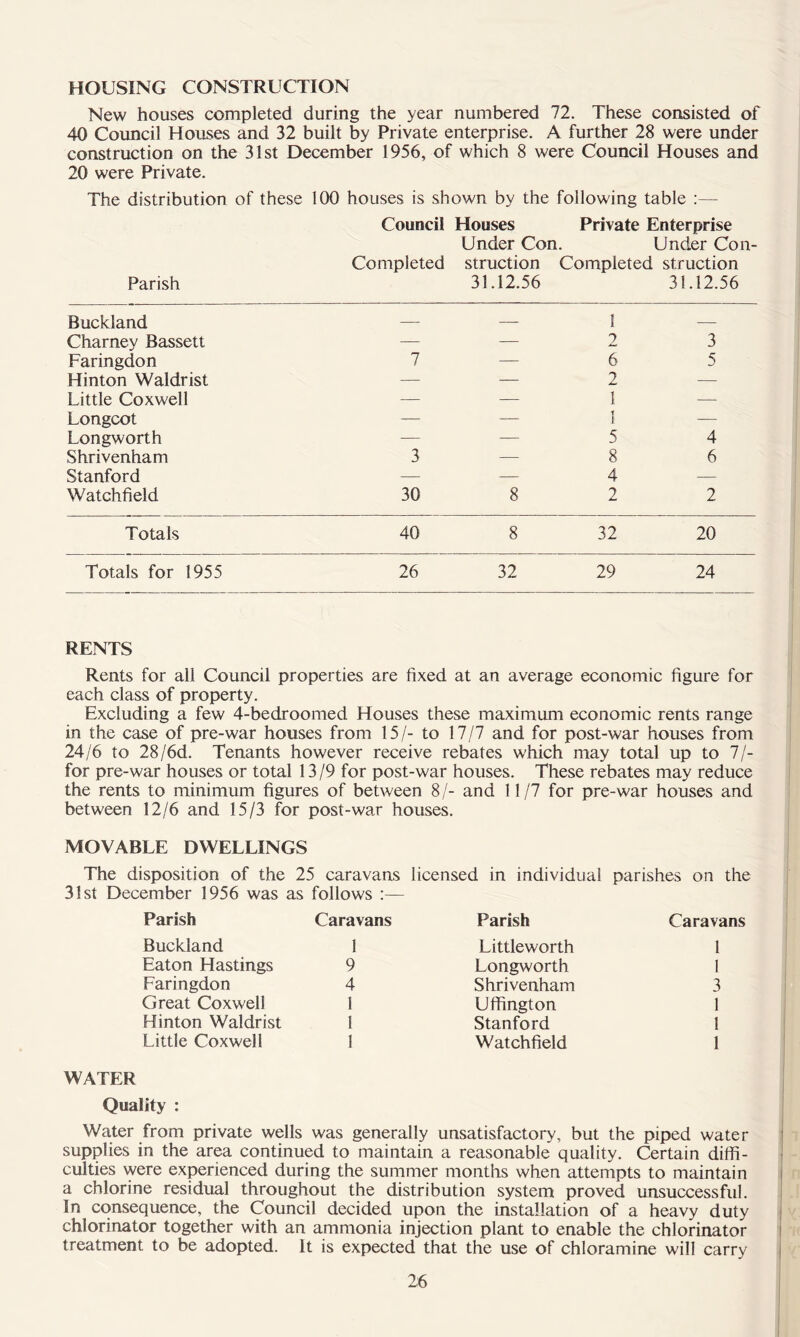 HOUSING CONSTRUCTION New houses completed during the year numbered 72. These consisted of 40 Council Houses and 32 built by Private enterprise. A further 28 were under construction on the 31st December 1956, of which 8 were Council Houses and 20 were Private. The distribution of these 100 houses is shown by the following table :— Council Houses Private Enterprise Under Con. Under Con- Completed struction Completed struction Parish 31.12.56 31.12.56 Buckland 1 — Charney Bassett — — 2 3 Faringdon 7 — 6 5 Hinton Waldrist — — 2 — Little Coxwell — — I — Longcot — — 1 — Longworth — — 5 4 Shrivenham 3 — 8 6 Stanford — — 4 — Watchfield 30 8 2 2 Totals 40 8 32 20 Totals for 1955 26 32 29 24 RENTS Rents for all Council properties are fixed at an average economic figure for each class of property. Excluding a few 4-bedroomed Houses these maximum economic rents range in the case of pre-war houses from 15/- to 17/7 and for post-war houses from 24/6 to 28/6d. Tenants however receive rebates which may total up to 7/- for pre-war houses or total 13 /9 for post-war houses. These rebates may reduce the rents to minimum figures of between 8/- and 11/7 for pre-war houses and between 12/6 and 15/3 for post-war houses. MOVABLE DWELLINGS The disposition of the 25 caravans licensed in individual parishes on the 31st December 1956 was as follows :— Parish Caravans Parish Caravans Buckland 1 Eaton Hastings 9 Faringdon 4 Great Coxwell I Hinton Waldrist I Little Coxwell 1 Littleworth 1 Longworth 1 Shrivenham 3 Uffington 1 Stanford 1 Watchfield 1 WATER Quality : Water from private wells was generally unsatisfactory, but the piped water supplies in the area continued to maintain a reasonable quality. Certain diffi- culties were experienced during the summer months when attempts to maintain a chlorine residual throughout the distribution system proved unsuccessful. In consequence, the Council decided upon the installation of a heavy duty chlorinator together with an ammonia injection plant to enable the chlorinator treatment to be adopted. It is expected that the use of chloramine will carry