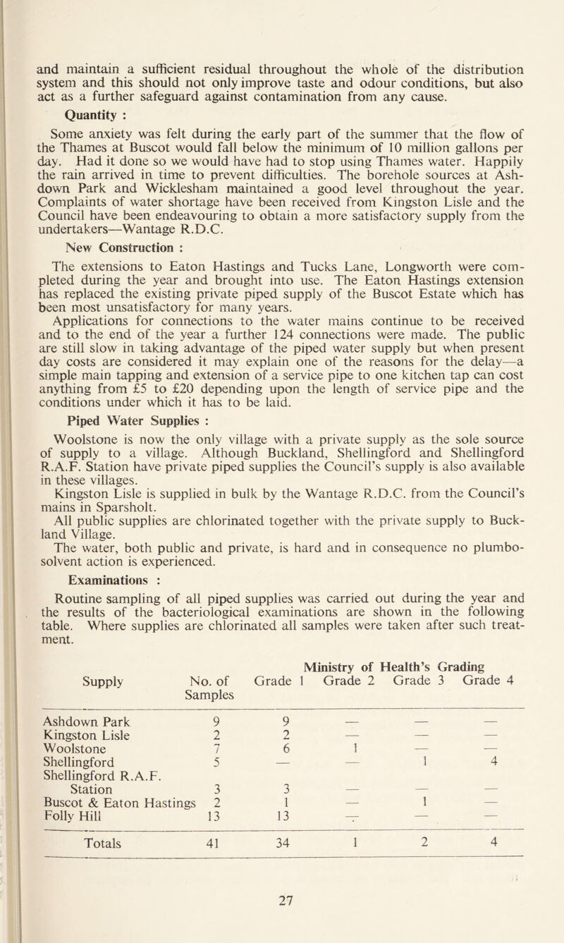 and maintain a sufficient residual throughout the whole of the distribution system and this should not only improve taste and odour conditions, but also act as a further safeguard against contamination from any cause. Quantity : Some anxiety was felt during the early part of the summer that the flow of the Thames at Buscot would fall below the minimum of 10 million gallons per day. Had it done so we would have had to stop using Thames water. Happily the rain arrived in time to prevent difficulties. The borehole sources at Ash- down Park and Wicklesham maintained a good level throughout the year. Complaints of water shortage have been received from Kingston Lisle and the Council have been endeavouring to obtain a more satisfactory supply from the undertakers—Wantage R.D.C. New Construction : The extensions to Eaton Hastings and Tucks Lane, Longworth were com- pleted during the year and brought into use. The Eaton Hastings extension has replaced the existing private piped supply of the Buscot Estate which has been most unsatisfactory for many years. Applications for connections to the water mains continue to be received and to the end of the year a further 124 connections were made. The public are still slow in taking advantage of the piped water supply but when present day costs are considered it may explain one of the reasons for the delay—a simple main tapping and extension of a service pipe to one kitchen tap can cost anything from £5 to £20 depending upon the length of service pipe and the conditions under which it has to be laid. Piped Water Supplies : Woolstone is now the only village with a private supply as the sole source of supply to a village. Although Buckland, Shellingford and Shellingford R.A.F. Station have private piped supplies the Council’s supply is also available in these villages. Kingston Lisle is supplied in bulk by the Wantage R.D.C. from the Council’s mains in Sparsholt. All public supplies are chlorinated together with the private supply to Buck- land Village. The water, both public and private, is hard and in consequence no plumbo- solvent action is experienced. Examinations : Routine sampling of all piped supplies was carried out during the year and the results of the bacteriological examinations are shown in the following table. Where supplies are chlorinated all samples were taken after such treat- ment. Ministry of Health’s Grading Supply No, of Samples Grade 1 Grade 2 Grade 3 Grade 4 Ashdown Park 9 9 — — — Kingston Lisle 2 — — — Woolstone 7 6 1 — — Shellingford Shellingford R.A.F. 5 — — 1 4 Station 3 3 — — — Buscot & Eaton Hastings 2 1 — 1 — Folly Hill 13 13 — — — Totals 41 34 1 2 4