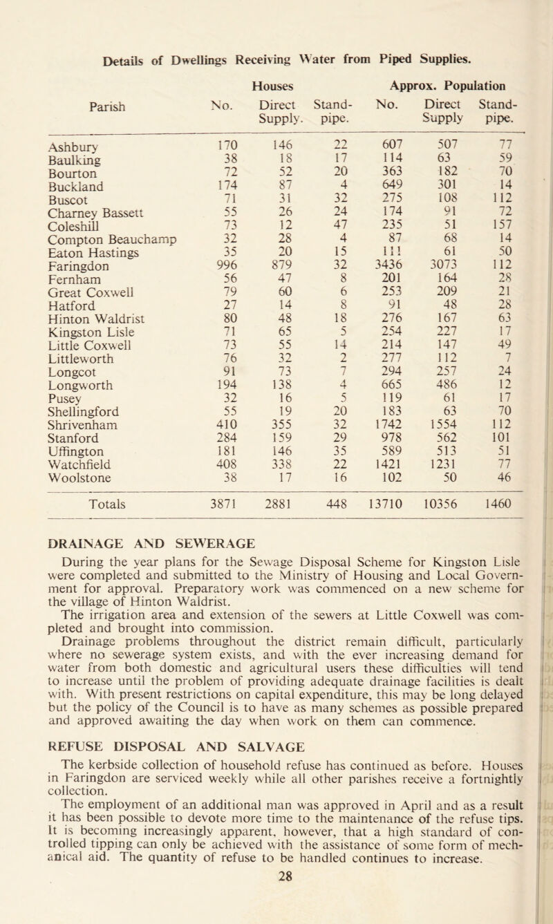 Details of Dwellings Receiving \\ater from Piped Supplies. Houses Approx. Population Parish No. Direct Supply. Stand- pipe. No. Direct Supply Stand- pipe. Ashbury' 170 146 22 607 507 77 Baulking 38 18 17 114 63 59 Bourton 72 52 20 363 182 70 Buckland 174 87 4 649 301 14 Buscot 71 31 32 275 108 112 Chamey Bassett 55 26 24 174 91 72 Coleshill 73 12 47 235 51 157 Compton Beauchamp 32 28 4 87 68 14 Eaton Hastings 35 20 15 111 61 50 Faringdon 996 879 32 3436 3073 112 Fernham 56 47 8 201 164 28 Great Coxwell 79 60 6 253 209 21 Hatford 27 14 8 91 48 28 Hinton Waldrist 80 48 18 276 167 63 Kingston Lisle 71 65 5 254 227 17 Little Coxwell 73 55 14 214 147 49 Littleworth 76 32 2 277 112 7 Longcot 91 73 7 294 257 24 Longworth 194 138 4 665 486 12 Pusey 32 16 5 119 61 17 Shellingford 55 19 20 183 63 70 Shrivenham 410 355 32 1742 1554 112 Stanford 284 159 29 978 562 101 Uffington 181 146 35 589 513 51 Watchfield 408 338 22 1421 1231 77 Woolstone 38 17 16 102 50 46 Totals 3871 2881 448 13710 10356 1460 DRAINAGE AND SEWERAGE During the year plans for the Sewage Disposal Scheme for Kingston Lisle i were completed and submitted to the Ministry of Housing and Local Govern- ' ment for approval. Preparatory work was commenced on a new scheme for i the village of Hinton Waldrist. The irrigation area and extension of the sewers at Little Coxwell was com- i pleted and brought into commission. Drainage problems throughout the district remain difficult, particularly where no sewerage system exists, and with the ever increasing demand for water from both domestic and agricultural users these difficulties will tend to increase until the problem of providing adequate drainage facilities is dealt with. With present restrictions on capital expenditure, this may be long delayed but the policy of the Council is to have as many schemes as possible prepared and approved awaiting the day when work on them can commence. REFUSE DISPOSAL AND SALVAGE The kerbside collection of household refuse has continued as before. Houses in Faringdon are serviced weekly while all other parishes receive a fortnightly collection. The employment of an additional man was approved in April and as a result it has been possible to devote more time to the maintenance of the refuse tips. It is becoming increasingly apparent, however, that a high standard of con- trolled tipping can only be achieved with the assistance of some form of mech- anical aid. The quantity of refuse to be handled continues to increase.
