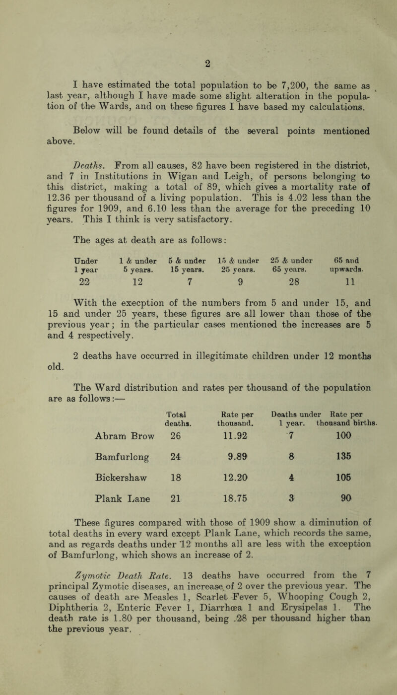 I have estimated the total population to be 7,200, the same as last year, although I have made some slight alteration in the popula- tion of the Wards, and on these- figures I have based my calculations. Below will be found details of the several points mentioned above. Deaths. From all causes, 82 have been registered in the district, and 7 in Institutions in Wigan and Leigh, of persons belonging to this district, making a total of 89, which gives a mortality rate of 12.36 per thousand of a living population. This is 4.02 less than the figures for 1909, and 6.10 less than the average for the preceding 10 years. This I think is very satisfactory. The ages at death are as follows: Under 1 & under 5 & under 15 & under 25 & under 65 and 1 year 5 years. 15 years. 25 years. 65 years. upwards. 22 12 7 9 28 11 With the exception of the numbers from 5 and under 15, and 15 and under 25 years, these figures are all lower than those of the previous year; in the particular cases mentioned the increases are 5 and 4 respectively. 2 deaths have occurred in illegitimate children under 12 months old. The Ward distribution and rates per thousand of the population are as follows:— Total Rate per Deaths under Rate per deaths. thousand. 1 year. thousand births. Abram Brow 26 11.92 7 100 Bamfurlong 24 9.89 8 135 Bickershaw 18 12.20 4 105 Plank Lane 21 18.75 3 90 These figures compared with those of 1909 show a diminution of total deaths in every ward except Plank Lane, which records the same, and as regards deaths under 12 months all are less with the exception of Bamfurlong, which shows an increase of 2. Zymotic Death Rate. 13 deaths have occurred from the 7 principal Zymotic diseases, an increase, of 2 over the previous year. The causes of death are Measles 1, Scarlet Fever 5, Whooping Cough 2, Diphtheria 2, Enteric Fever 1, Diarrhoea 1 and Erysipelas 1. The death rate is 1.80 per thousand, being .28 per thousand higher than the previous year.