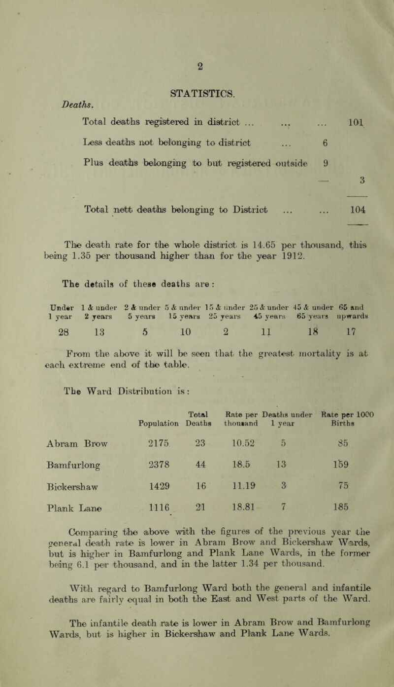 STATISTICS. Deaths. Total deaths registered in district ... Less deaths not belonging to district ... 6 Plus deaths belonging to butt registered outside 9 Total net ft deaths belonging to District 10'1 3 104 The death rate for the whole district, is 14.65 per thousand, this being 1.35 per thousand higher than for the year 1912. The details of these deaths are : Under 1 & under 2 & under 5 & under 15 & under 25 & under 45 & under 65 aud 1 year 2 years 5 years 15 years 25 years 45 years 65 years upwards 28 13 5 10 2 11 18 17 From the above it will be seen that the greatest mortality is at each extreme end of the table. The Ward Distribution is: Total Rate per Deaths under Rate per 10C0 Population Deaths thousand 1 year Births Abram Brow 2175. 23 10.52 5 85 Bamfurlong 2378 44 1-8.5 13 159 Bickershaw 1429 16 11.19 3 75 Plank Lane 1116 211 18.81 7 185 Comparing the above with the figures of the previous year the general death rate is lower in Abram Brow and Bickershaw Wards, but is higher in Bamfurlong and Plank Lane Wards, in the former being 6.1 per thousand, and in the latter 1.34 per thousand. With regard to Bamfurlong Ward both the general and infantile deaths are fairly equal in both the East and West parts of the Ward. The infantile death rate is lower in Abram Brow and Bamfurlong Wards, but is higher in Bickershaw and Plank Lane1 Wards.