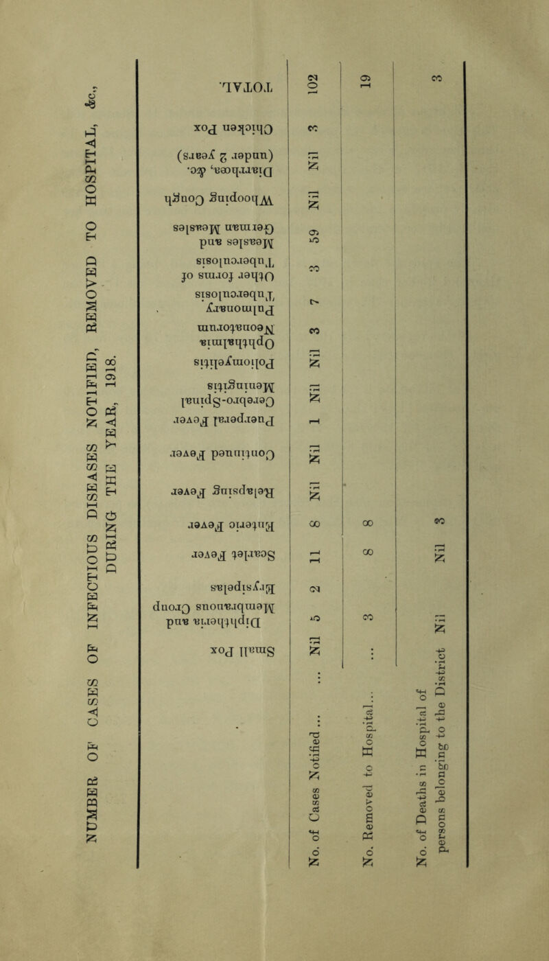 NUMBER OB' CASES OF INFECTIOUS DISEASES NOTIFIED, REMOVED TO HOSPITAL, <&e„ DURING THE YEAR, 1918. HYXOX o 05 CO XOJ U85[Oll|0 CO (saeOif g aopnn) _ ^ ■■ •oq ‘eaoqjj'BiQ qJdnoQ gmdooq a\ 2 sais-Ropj u-einiar) 05 pu-e soisBopj 50 sisoinoaoqn^ CO) jo sthjoj aaqjo sisoinoaoqnj^ ifj'BUOLUjn^ I> tunjoj'Baoa^ CO ■Biuipsqjqdo sijqoXraoqoj 2 sijiSniuopj p3uidg-ojqoJ8Q joaoj pe-iodjan^ joao^ pennijuoQ £ J0A0Lq SnisdB[0)J 2 aoAa^j ou0ju^£ 00 J0A9.J japreog r—1 S^adlS iCj[jJ <N dnojQ snou'eaqraapj pun 'BiaoqjqdiQ 50 xoj nnrag 2 . : T3 No. of Cases Notifie 00 CO 00 £ o. of Deaths in Hospital of persons belonging to the District Nil