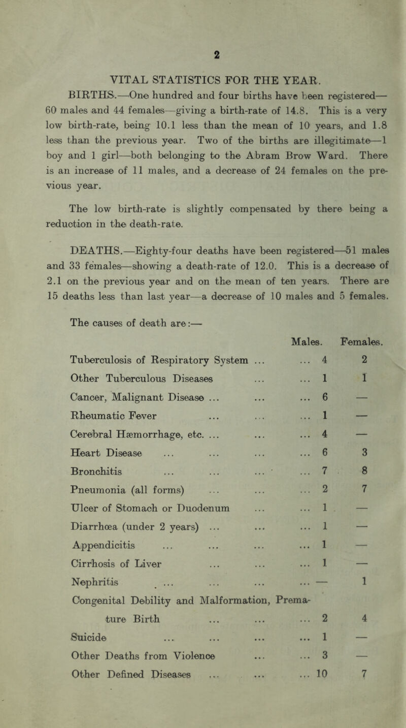 VITAL STATISTICS FOR THE YEAR. BIRTHS.—One hundred and four births have been registered— 60 males and 44 females—giving a birth-rate of 14.8. This is a very low birth-rate, being 10.1 less than the mean of 10 years, and 1.8 less than the previous year. Two of the births are illegitimate—1 boy and 1 girl—both belonging to the Abram Brow Ward. There is an increase of 11 males, and a decrease of 24 females on the pre- vious year. The low birth-rate is slightly compensated by there being a reduction in the death-rate. DEATHS.—Eighty-four deaths have been registered—51 males and 33 females—showing a death-rate of 12.0. This is a decrease of 2.1 on the previous year and on the mean of ten years. There are 15 deaths less than last year—a decrease of 10 males and 5 females. The causes of death are:— Males. Females. Tuberculosis of Respiratory System ... Other Tuberculous Diseases Cancer, Malignant Disease ... Rheumatic Fever Cerebral Haemorrhage, etc. ... Heart Disease Bronchitis ... ... ... Pneumonia (all forms) Ulcer of Stomach or Duodenum Diarrhoea (under 2 years) ... Appendicitis Cirrhosis of Liver Nephritis ... Congenital Debility and Malformation, Prema- ture Birth Stucide Other Deaths from Violence Other Defined Diseases 4 1 6 1 4 6 7 2 1 1 1 1 2 1 3 10 2 I 3 8 7 1 4 7