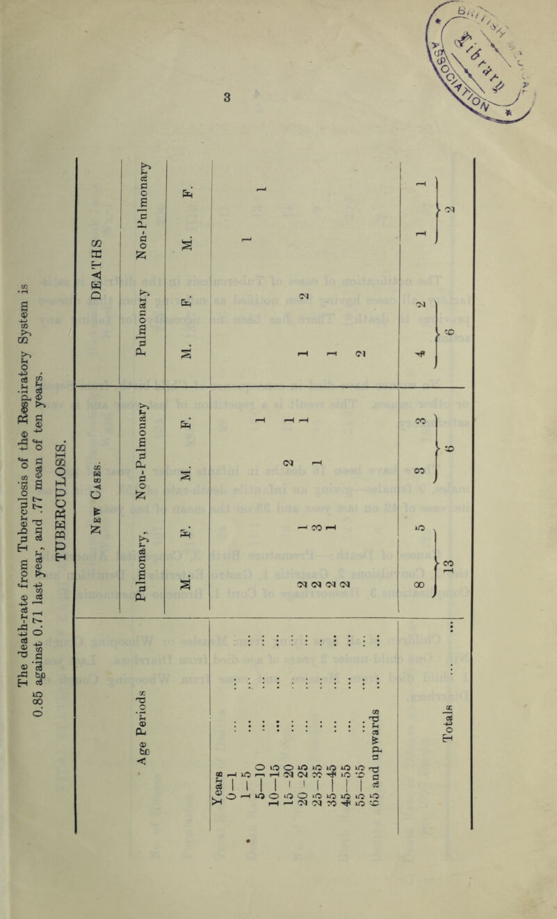 The death-rate from Tuberculosis of the Respiratory System is 0.85 against 0.71 last year, and .77 mean of ten years. TUBERCULOSIS.