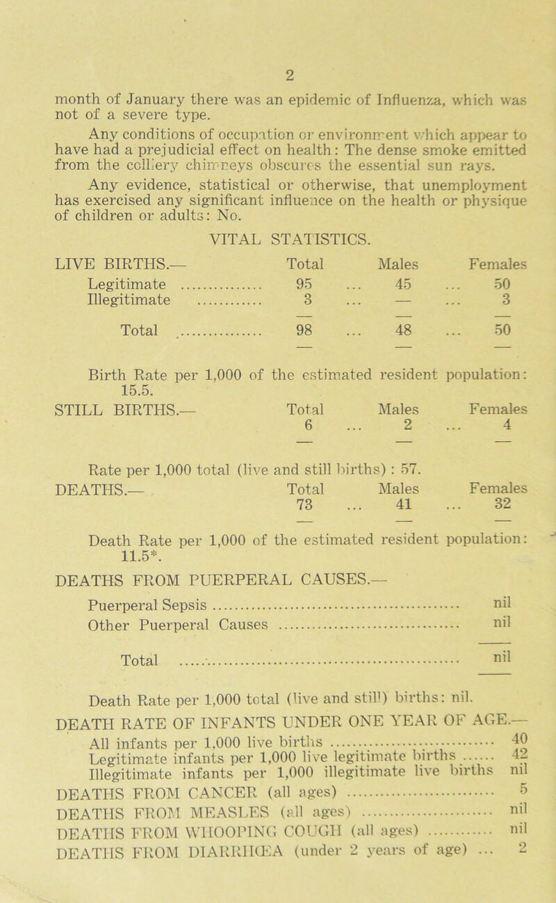 month of January there was an epidemic of Influenza, which was not of a severe type. Any conditions of occupation or environment which appear to have had a prejudicial effect on health: The dense smoke emitted from the colliery chimneys obscures the essential sun rays. Any evidence, statistical or otherwise, that unemployment has exercised any significant influence on the health or physique of children or adults: No. VITAL STATISTICS. LIVE BIRTHS.— Total Males Females Legitimate 95 45 50 Illegitimate 3 — 3 Total 98 48 50 Birth Rate per 1,000 of the estimated 15.5. resident population: STILL BIRTHS.— Total Males Females 6 2 4 — — — Rate per 1,000 total (live and still births): 57. DEATHS.— Total Males Females 73 41 32 Death Rate per 1,000 of the estimated resident population: 11.5*. DEATHS FROM PUERPERAL CAUSES.— Puerperal Sepsis nil Other Puerperal Causes nil Total • ' nil Death Rate per 1,000 total (live and still) births: nil. DEATH RATE OF INFANTS UNDER ONE YEAR OF AGE.— All infants per 1,000 live births 40 Legitimate infants per 1,000 live legitimate births 42 Illegitimate infants per 1,000 illegitimate live births ml DEATHS FROM CANCER (all ages) 5 DEATHS FROM MEASLES (all ages) nil DEATHS FROM WHOOPING COUGH (all ages) nil