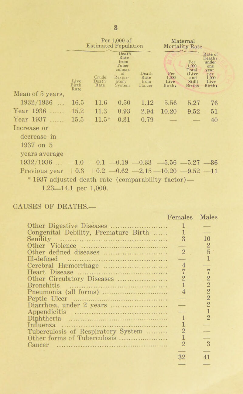 8 Mean of 5 years, Live Birth Rate 1932/1936 ... 16.5 Year 1936 15.2 Year 1937 Increase or 15.5 decrease in 1937 on 5 years average 1932/1936 ... —1.0 Previous year + 0.3 Per 1,000 of Estimated Population Crude Death Rate Death Rate from Tuber- culosis of Respir- atory System Death Rate from Cancer 11.6 0.50 1.12 11.3 0.93 2.94 11.5s 0.31 0.79 —0.1 —0.19 —0.33 + 0.2 —0.62 —2.15 Maternal Mortality Rate Per Rate of Deaths under 1,000 one Total year Per (Live per 1,000 and 1,000 Live Still) Live Births Births Births 5.56 5.27 76 10.20 9.52 51 — — 40 —5.56 —5.27 —36 -10.20 —9.52 —11 * 1937 adjusted death rate (comparability factor) — 1.23=14.1 per 1,000. CAUSES OF DEATHS.— Females Males Other Digestive Diseases 1 Congenital Debility, Premature Birth 1 Senility 3 10 Other Violence — 2 Other defined diseases 2 5 Ill-defined — 1 Cerebral Haemorrhage 4 — Heart Disease 7 7 Other Circulatory Diseases 2 2 Bronchitis 1 2 Pneumonia (all forms) 4 2 Peptic Ulcer — 2 Diarrhoea, under 2 years — 2 Appendicitis — 1 Diphtheria 1 2 Influenza 1 Tuberculosis of Respiratory System 2 Other forms of Tuberculosis 1 Cancer 2 3 32 41