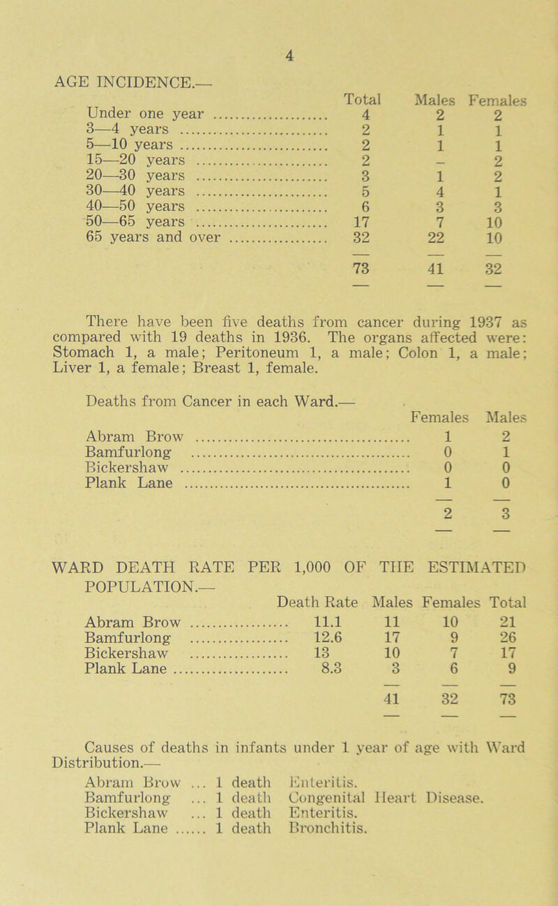 AGE INCIDENCE.— Under one year Total 4 Males 2 Females 2 3—4 years 2 1 1 5—10 years 2 1 1 15—20 years 2 — 2 20—30 years 3 1 2 30—40 years 5 4 1 40—50 years 6 3 3 50—65 years 17 7 10 65 years and over 32 22 10 73 41 32 There have been five deaths from cancer during 1937 as compared with 19 deaths in 1936. The organs affected were: Stomach 1, a male; Peritoneum 1, a male; Colon 1, a male; Liver 1, a female; Breast 1, female. Deaths from Cancer in each Ward.— Females Males 1 2 0 1 0 0 1 0 2 3 WARD DEATH RATE PER 1,000 OF THE ESTIMATED POPULATION.— Death Rate Males Females Total Abram Brow 11.1 11 10 21 Bamfurlong 12.6 17 9 26 Bickershaw 13 10 7 17 Plank Lane 8.3 3 6 9 41 32 73 Abram Brow Bamfurlong Bickershaw . Plank Lane Causes of deaths in infants under 1 year of age with Ward Distribution.— Abram Brow ... 1 death Enteritis. Bamfurlong ... 1 death Congenital Heart Disease. Bickershaw ... 1 death Enteritis. Plank Lane 1 death Bronchitis.