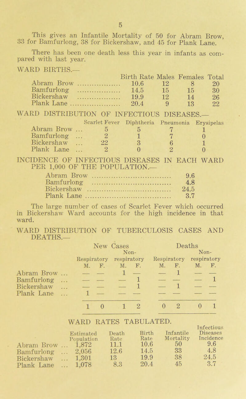 This gives an Infantile Mortality of 50 for Abram Brow, 33 for Bamfurlong, 38 for Bickershaw, and 45 for Plank Lane. There has been one death less this year in infants as com- pared with last year. WARD BIRTHS.— Birth Rate Males Females Total Abram Brow 10.6 12 8 20 Bamfurlong 14.5 15 15 30 Bickershaw 19.9 12 14 26 Plank Lane 20.4 9 13 22 WARD DISTRIBUTION OF INFECTIOUS DISEASES.— Scarlet Fever Diphtheria Pneumonia Erysipelas Abram Brow ... 5 5 7 I Bamfurlong ... 2 1 7 0 Bickershaw ... 22 3 6 1 Plank Lane ... 2 0 2 0 INCIDENCE OF INFECTIOUS DISEASES IN EACH WARD PER 1,000 OF THE POPULATION.— Abram Brow 9.6 Bamfurlong 4.8 Bickershaw 24.5 Plank Lane 3.7 The large number of cases of Scarlet Fever which occurred in Bickershaw Ward accounts for the high incidence in that ward. WARD DISTRIBUTION OF TUBERCULOSIS CASES AND DEATHS.— New Cases Deaths Non- Non- Respiratory respiratory Respiratory respiratory Abram Brow . Bamfurlong . Bickershaw Plank Lane . M. F. 1 — M. 1 F. 1 1 M. F. — 1 1 M. F. — 1 1 0 1 2 0 2 0 1 WARD RATES TABULATED. Infectious Estimated Death Birth Infantile Diseases Population Rate Rate Mortality Incidence Abram Brow . .. 1,872 11.1 10.6 50 9.6 Bamfurlong . .. 2,056 12.6 14.5 33 4.8 Bickershaw .. 1,301 13 19.9 38 24.5 Plank Lane . .. 1,078 8.3 20.4 45 3.7