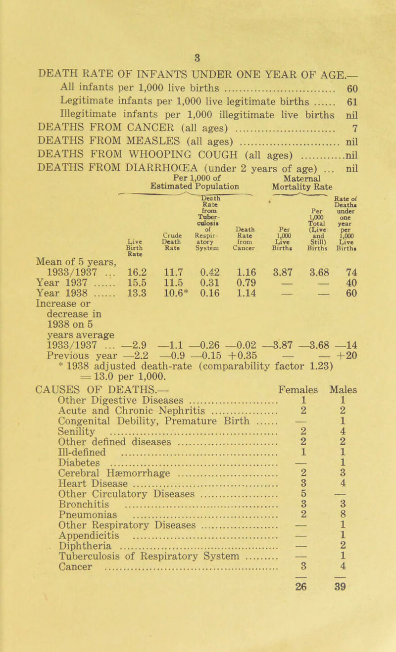 DEATH RATE OF INFANTS UNDER ONE YEAR OF AGE.— All infants per 1,000 live births 60 Legitimate infants per 1,000 live legitimate births 61 Illegitimate infants per 1,000 illegitimate live births nil DEATFIS FROM CANCER (all ages) 7 DEATHS FROM MEASLES (all ages) nil DEATHS FROM WHOOPING COUGH (all ages) nil DEATHS FROM DIARRIIOCEA (under 2 years of age) ... nil Per 1,000 of Maternal Estimated Population Mortality Rate Live Crude Death Death Rate from Tuber- culosis of Respir- atory Death Rate from • Per 1,000 Live Per 1,000 Total (Live and Still) Rate of Deaths under one year per 1,000 Live Birth Rate 16.2 Rate System Cancer Births Births Births Mean of 5 years, 1933/1937 ... 11.7 0.42 1.16 3.87 3.68 74 Year 1937 15.5 11.5 0.31 0.79 — — 40 Year 1938 13.3 10.6* 0.16 1.14 — — 60 Increase or decrease in 1938 on 5 years average 1933/1937 ... —2.9 —1.1 —0.26 —0.02 —3.87 —3.68 —14 Previous year —2.2 —0.9 —0.15 + 0.35 — — +20 * 1938 adjusted death-rate (comparability factor 1.23) = 13.0 per 1,000. CAUSES OF DEATHS.— Females Males Other Digestive Diseases 1 1 Acute and Chronic Nephritis 2 2 Congenital Debility, Premature Birth — 1 Senility 2 4 Other defined diseases 2 2 Ill-defined 1 1 Diabetes — 1 Cerebral Haemorrhage 2 3 Heart Disease 3 4 Other Circulatory Diseases 5 — Bronchitis 3 3 Pneumonias 2 8 Other Respiratory Diseases — 1 Appendicitis — 1 Diphtheria — 2 Tuberculosis of Respiratory System — 1 Cancer 3 4 26 39