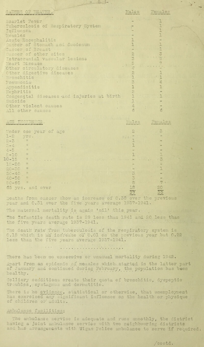 Cause: op berths. I'ales scarlet Fever Tuberculosis of :espiratory System Influenza ; easles Acute Encephalitis hanker of Stomach and duodenum Cancer of Breast lancer of other sites Intracranial vascular lesions heart Cisease 'Other circulatory diseases Other digestive diseases Bronchitis Pneumonia' Appendicitis ITephritis Congenital diseases -and injuries at birth Suicide Other violent causes ill other causes 1 1 2 3 r, 4 2 1 3 1 2 1 1 4 6 Pei'..ales 1 1 1 1 1 1 '5 7 1 ! 1 4 1 1 6 *r-i* ^ —rvn-~ v “ a.. ; - . JJZj '—1 . I .les Pe _PLes Under one year of age 1- 2 yrs. 2- 3  3- 4 '■ 4- 5  5- 10 M 10-15 !1 15-20 » 20-30  30-40  40-50  50-65  - 65 yrs. and over 1 1 1 8 18 37 Deaths from cancer show an Increase of 0.33 over the year and 0.31 over the five yvarc average 1937-1941. The maternal mortality 3 ain 'nil* this year. 3 i 3 7 <■ 20 75 previous The Infantile death rate is 29 less than 1941 and 20 less than the five years average 1937-1941. The death rate' ‘from tuberculosis of the respiratory system is 0.18 which, is ’an* increase of '0.C1 on the previous year but 0.22 less than the five years average 1937-1941. % There has been- -no excessive or unusual mortality during 1942. Apart from an epidemic of measles which started in the latter part of January and continued during February, the population has been healthy. Colliery conditions create their quota of bronchitis, dyspeptic tr ubles, nystagmus and dermatitis. There is ho evidence, statistical or otherwise, that unemployment has exercised any significant influence on the health or physique of children or'adults. Ambulan c e facilities: The ambulanc ervice is adequate and runs smoothly, the Pet having a joint ambul nee service with two neighbouring districts and has arrangements with Wigan Police ambulance to serve if required. /contd.