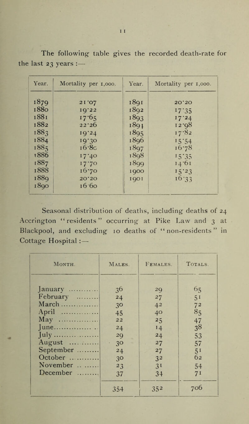 The following’ table gives the recorded death-rate for the last 23 years :— Year. Mortality per 1,000. 1 Year. Mortality per 1,000. 1879 ' 2 I -07 1891 20*20 1880 , I9'22 1892 17*35 1881 17'65 1893 17*24 1882 22*26 1891 I 2 *98 1883 19*24 j '895 17*82 i 1884 19*30 1896 15*54 i 1 i88s 16 *80 1897 16*78 1 t886 17*40 1898 L5*35 1887 17*70 : 1899 14*61 1 1888 16*70 1900 15*23 ! 1889 20*20 1901 16-33 1890 16 60 Seasonal distribution of deaths, including deaths of 24 Accrington “residents” occurring at Pike Law and 3 at Blackpool, and excluding 10 deaths of “non-residents” in Cottage Hospital : — Month. Males. Females. Totals. January 36 29 65 February 24 27 5^ March 30 42 72 April 45 40 85 May 22 25 47 June 24 38 July 29 24 53 August • 30 27 57 September 24 27 51 October 30 32 62 November 23 3t 54 December 37 34 71 354 35^ 706
