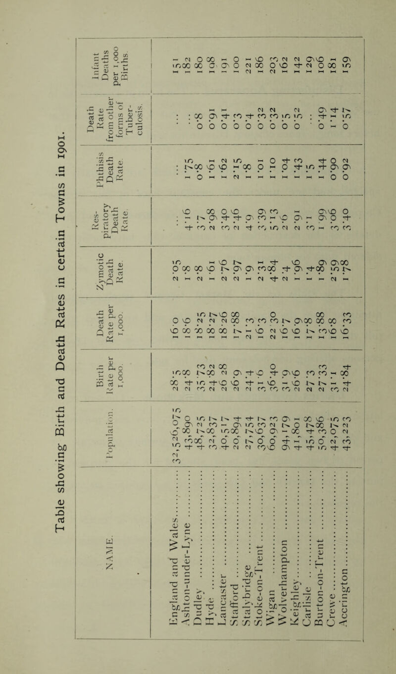 Table showing Birth and Death Rates in certain Towns in 1901. infant Deaths per 1,000 Births. -c^OX-0“'0)coclC^O^v£)'-lO^ lOX X O' O'. 0 MX OvO ’^ci OX 10 Death Kate from otlier forms of Tuber- culosis. « c- Cl M Cl G^ : ! ^ : /T r 1^' ■ ■ b b b b b b b b b ’ b b b ‘ .2 '55 •£ oi '•£ lO i-i d ir> « 0 '+ CO 0 Cl ; t^X vDvO i-iX 0 0 ^^o^a^O^ •„b«^dH-^,-HhH-hHNHbb j Res- piratory Death I-Jate. VD XOv£! C7\co - c^'v£)0 ; — ^'»0^'^^-'-^0''CO>-0 0^« 0^0 i ■ -h CO Cl CO Cl CO »0 Cl d CO « CO CO j Zymotic Death Rate >0 « ^O i-i vO 0^ OnX 0 X X 'O' t>. 0^ 0^ COX rt- On 'cf-X uo di-id — Cld--dTj-d'-' — i-d- Death Rate per 1,000. 1 1 in X 0 X CO OO) Cl d dX cococot'>.p^XXX CO MD X X X X w « vb Cl vb O cob> b) D — a C 8 CO rt m‘ CO Cl X 0 CO ^ i JOX t^X Cl On yl-0 yt- OvO co p “h x X 'rt- 10 -f VO b) b) - b - tI- ' Cl Cl CO Cl Cl Cl Cl CO CO CO Cl d d CO Cl i ir; t' 0^ H CO — 0^ LO CO M O >^''X ICX C^ - X '   o' o' ^ ^  -1- CJ Cl O O covO a^ X vO >n t^X T T' 9^ 10 o cT ■i- 10 JJ o >5' 'C CU ::: O ^ 1 5 oj TJ c t: t U O I t:i:_n 'i =:<u — — = o c =5 iH 2 -f > ’f ^ 3 2 8 Lu' < c 3: X X X ^ D cQ u <