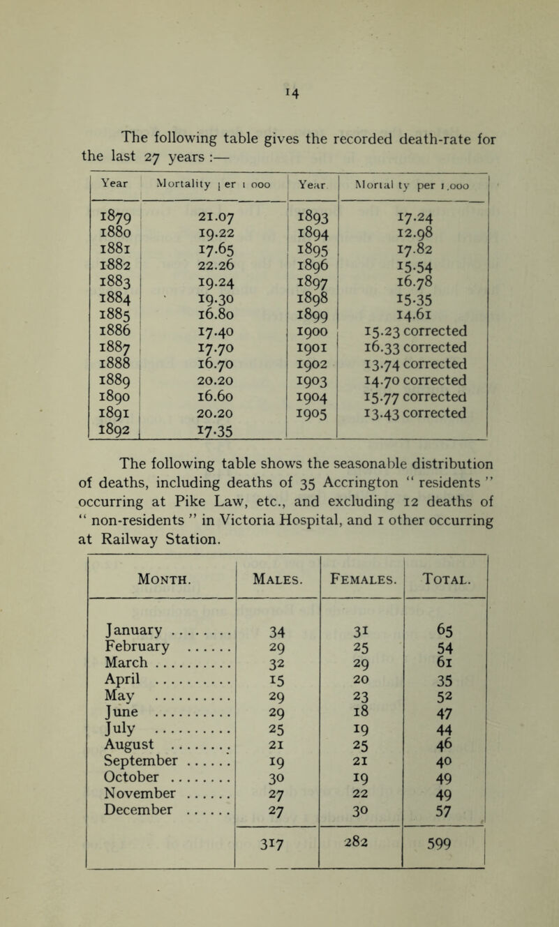 The following table gives the recorded death-rate for the last 27 years :— Year Mortality [ er i ooo Year Mortal ty per i.ooo 1879 21.07 1893 17.24 1880 19.22 1894 12.98 1881 17-65 1895 17.82 1882 22.26 1896 15-54 1883 19.24 1897 16.78 1884 19.30 1898 15-35 1885 16.80 1899 14.61 1886 17.40 1900 15.23 corrected 1887 17.70 1901 16.33 corrected 1888 j 16.70 1902 13-74 corrected 1889 1 20.20 1903 14.70 corrected 1890 16.60 1904 15.77 corrected 1891 20.20 1905 13.43 corrected 1892 17-35 The following table shows the seasonable distribution of deaths, including deaths of 35 Accrington “ residents ” occurring at Pike Law, etc., and excluding 12 deaths of “ non-residents ” in Victoria Hospital, and i other occurring at Railway Station. Month. Males. Females. Total. January 34 31 65 February 29 25 54 March 32 29 61 April 15 20 35 May 29 23 52 June 29 18 47 J>^iy 25 19 44 August 21 25 46 September ’. 19 21 40 October 30 19 49 November 27 22 49 December 27 30 57 i 317 282 599 i