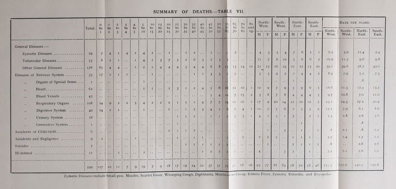 Total. 0 I 2 3 4 to 10 to 15 to 20 to 25 30 35 t° 45 50. 56 _ 65 to 70 to 80 and up North- West. South- West. North- East. South- East. Rate per 10,000. to 35 40 45 50 55 North South- West. North- East. South- East. 4 M F M F M F M F West. General Diseases :— I I I I I 2 I .| 2 4 3 3 4 7 6 I I 6.2 5.0 11.4 2.4 53 178 33 I I I 3 7 5 2 6 3 2 3 11 7 6 10 5 6 6 2 16.0 II.5 9.6 9.8 65 I I 5 4 4 6 8 I, 13 24 10 21 23 26 29 22 22 ^5 20 39-1 39-6 38.7 43-0 I I 3 3 2 5 5 9 2 2 4 4 2 8.9 j 7-9 5.2 7-3 Diseases ul Neiious .system Organs of Special Sense.. .. 1 I I I  .8 lrT#>-arf 62 I I I 3 I 2 4 5 6 l( I I 10 I 12 9 7 9 5 9 6 5 1S.6 II.5 12.3 13-5 5 16 19 7 15 3 8 7 8 4 4 4 5 9-7 10.8 7.0 I I.O 'RpQpiratnry Organs; 43 108 ^4 9 2 2 5 4 2 2 2 I 5 j 4 7 7 11 10 I 17 9 20 14 21 10 12 5 I 24.5 27.2 20.9 ^y^fpm 42 1 I I I I 2 3 4 I 4 1 10 7 5 6 5 5 2 15.1 1 7-9 6.1 8.6 16 I 2 2 I I 3 3 I 4 2 3 I 3 2 I 5-3 2.8 2.6 3-6 .. Lrinar) bys em I . I .8 Cj 2 I I 2 I 3 I I .8 2.1 .8 1.2 I I , I 1 ■1 a 2 2 I I I .3-5 1 1.4 '■7 1.2 I I I I I 1 I 2 I I ,8 1 2.6 3-6 T11-flpfinf‘rl . . . I 2 I 2 2 , 4 3 3 I 3-5 2.1 2.6 1.2 I- 599 127 22 I I 7 9 .9 7 9 18 !7 19 24 22 37 37 79 51 68 16 93 77 88 89 78 70 58 46 1 151-3 127.6 130.1 127.8 Zymotic Diseases include Smail-pox, Measles, Scarlet Fever, Whooping Cough, Diphtheria, Membra^.ous Croup, Enteric Fever, Zymotic Enteritis, and Erysipelas.