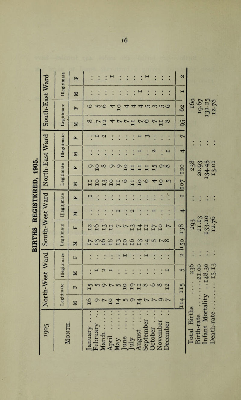 BIRTHS REGISTERED, 1905. o lOO Tj- o lo CO mo 00 Tt* O H t^O Os H 00 CO H • • H o^ooo O'' o H H Hm G^oo H H H H W H HOrOOtH'OHOO'^Om MHHHH MH H H *• • • • • H *01 • • H • • OlO COM C^o HMMH HHHMM foo oo ro o o ro ^ m 0.00 HHHMHMHHM H • • H • • • •HMH mmoNC^mo o^Mooooo m H H H H M H H H H ! }rl • u : : : . I ►—^ S •—c/2 O Z Q Total Births 236 .. 293 .. 238 .. 160 Birth-rate 21.00 .. 21.13 .. 20.93 .. 19*67 Infant Mortality ..148.30 .. 133.10 .. 134*45 •• 131*25 Death-rate 1513 ** 12.76 .. 13.01 .. 12.78