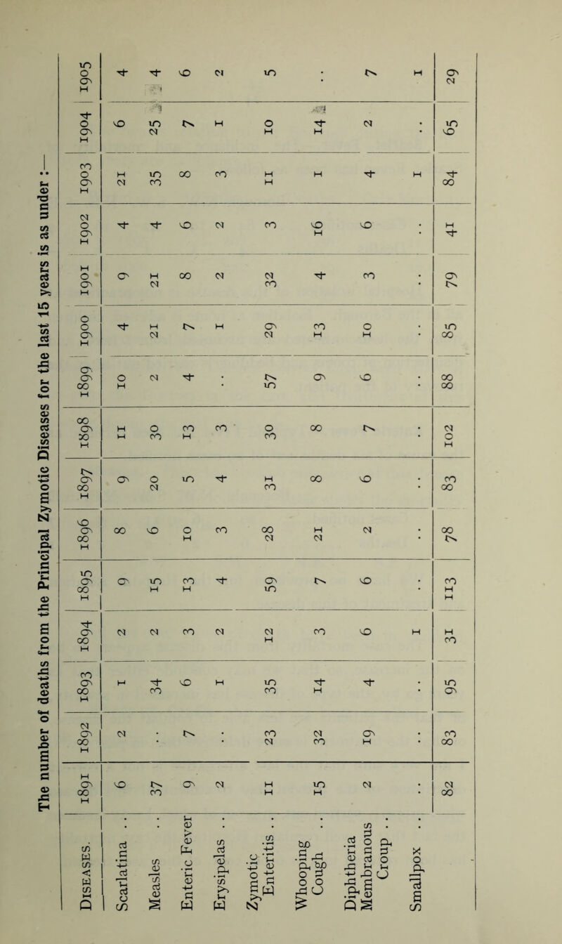 The number of deaths from the Principal Zymotic Diseases for the last 15 years is as under : CM H 1 •1 H H H H H o H O'. oo H X X H 00 H H OO CM X X H VO C^ X vO o X X H CM X OO H CM CM tv H \n Qv O'. X X COv tv vO X X H H X H H H CSJ CM X CM CM X vO H H X H X H X a^ H O) H X -ct- X X X X H CON H CSI CTv tv X CM Ov X X CM X H X H ! H Ov VsO c^ CM H X CM CM X X H H X H V-I <u n in W tn < .B *-P m <v > a; _o 'C n 'o ^n V» o 'C, <v o bn .S rO Oh ^ o ^ theria branou Croup X o W tn d <v 'n o o tn t-i Q 03 1 ^ -*-> C W u w I.W ^ CJ Cu S (/)