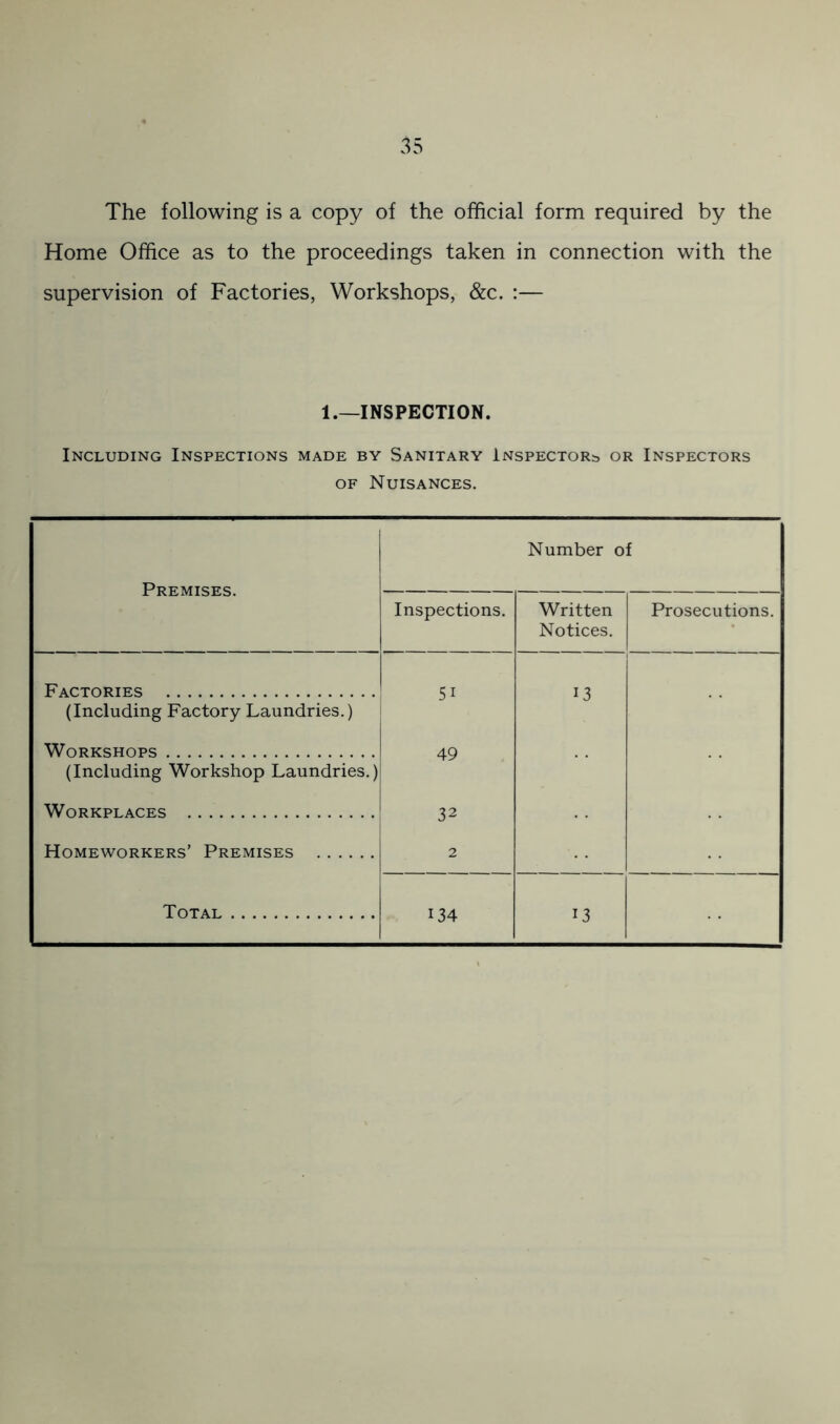 The following is a copy of the official form required by the Home Office as to the proceedings taken in connection with the supervision of Factories, Workshops, &c. :— 1.—INSPECTION. Including Inspections made by Sanitary Inspector^ or Inspectors OF Nuisances. Premises. Number of Inspections. Written Notices. Prosecutions. Factories 51 13 (Including Factory Laundries.) Workshops 49 (Including Workshop Laundries.) Workplaces 32 Homeworkers’ Premises 2 Total 134 13