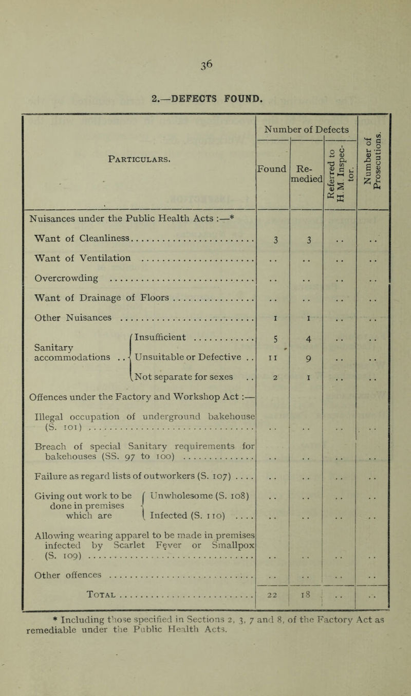 2.—DEFECTS FOUND. Particulars. Number of Defects Found Re- medied 2 ^ Si C 4) ^ 3 E « a «« 2 Nuisances under the Public Health Acts :—* Want of Cleanliness Want of Ventilation Overcrowding Want of Drainage of Floors Other Nuisances Insufficient Sanitary accommodations . . Unsuitable or Defective . . ,Not separate for sexes Offences under the Factory and Workshop Act: Illegal occupation of underground bakehouse (S. loi) Breach of special Sanitary requirements for bakehouses (SS. 97 to 100) Failure as regard lists of outworkers (S, 107) .... Giving out work to be ( Unwholesome (S. 108) done in premises which are ( Infected (S. no) . . . . Allowing wearing apparel to be made in premises infected by Scarlet Fever or Smallpox (S. 109) Other offences . . Total 22 1 18 * Including those specified in Sections 2, 3, 7 and 8, of the Factory Act as remediable under the Public Health Acts.