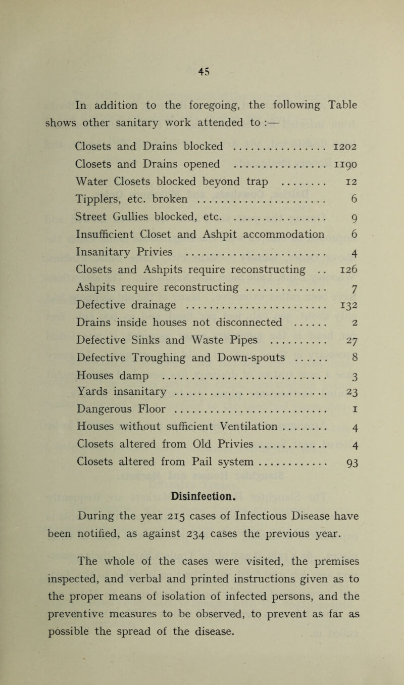 In addition to the foregoing, the following Table shows other sanitary work attended to :— Closets and Drains blocked 1202 Closets and Drains opened 1190 Water Closets blocked beyond trap 12 Tipplers, etc. broken 6 Street Gullies blocked, etc 9 Insufficient Closet and Ashpit accommodation 6 Insanitary Privies 4 Closets and Ashpits require reconstructing . . 126 Ashpits require reconstructing 7 Defective drainage 132 Drains inside houses not disconnected 2 Defective Sinks and Waste Pipes 27 Defective Troughing and Down-spouts 8 Houses damp 3 Yards insanitary 23 Dangerous Floor i Houses without sufficient Ventilation 4 Closets altered from Old Privies 4 Closets altered from Pail system 93 Disinfection. During the year 215 cases of Infectious Disease have been notified, as against 234 cases the previous year. The whole of the cases were visited, the premises inspected, and verbal and printed instructions given as to the proper means of isolation of infected persons, and the preventive measures to be observed, to prevent as far as possible the spread of the disease.