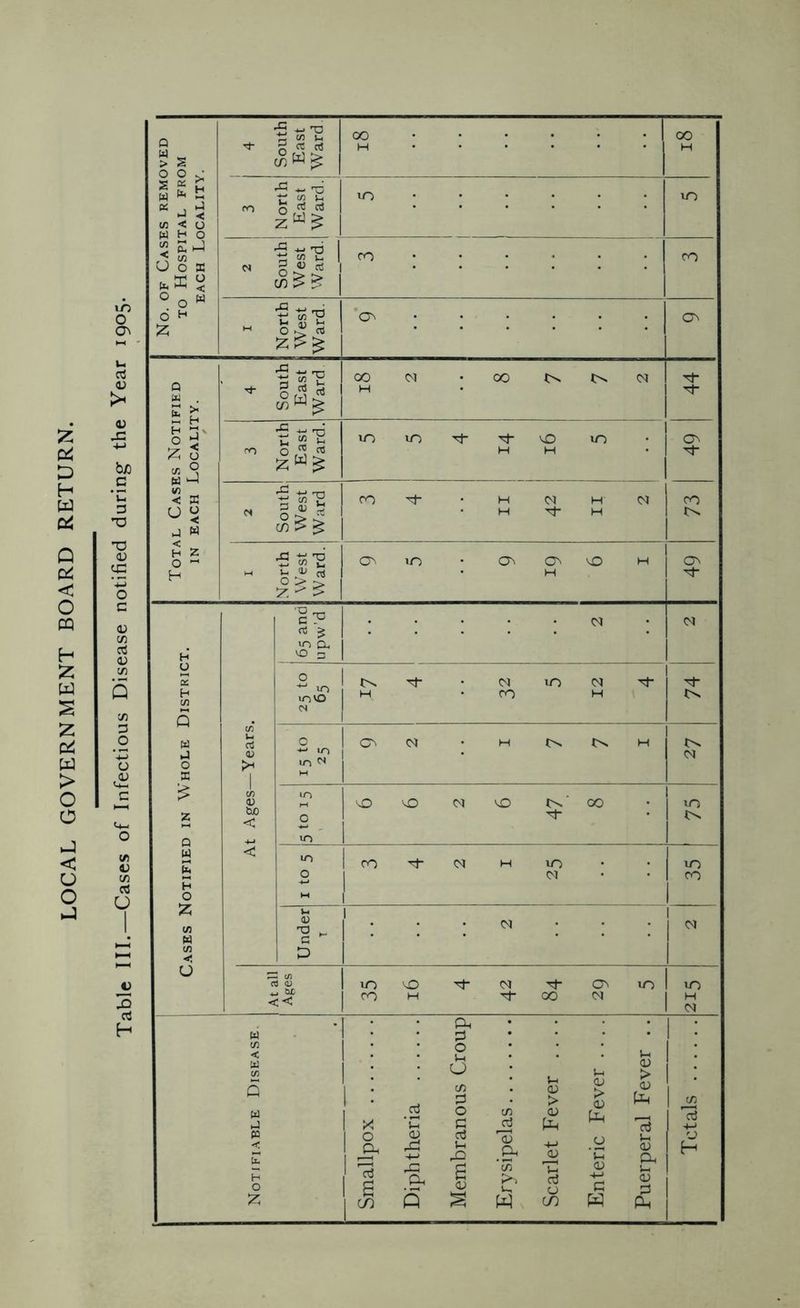 Q > s South « 1 00 d •< North East O a^ No. ( - North West Ward. CD^ C0^ u ui OJ > .L Cases Notified EACH Locality. Ward 44 0) -l-J bjo North East Ward. 49 3 South II 73 c <-t-i X tuO < i/^ 0 1 0 1 CM 0 47 00 75 j o Q m 1 75 43 73 03 CJ w H O 10 0 1 0. 1 1 CM H VO CM 35 1 z t/3 H t/5 «-■ 43 c 1 p i : ; : ^ : 1 1 CM 43 3 o3 H O At all Ages 35 0 H CM 00 CJ^ CM VO VO H CM Notifiable Disease. Smallpox Diphtheria Membranous Croup Erysipelas Scarlet Fever .... Enteric Fever .... Puerperal Fever .. Totals