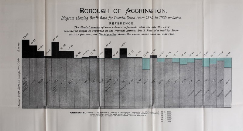 <zA(orma/ Death Rpte (a!/ causesj fj' per iooo> Excess Borough of jAccrinqton. Diagram shewing Death Rate for Twentg-3euen Years, 1879 to 1905 inclusive. REFERENCE. The Shaded portion of each column represents what the late Dr. Farr considered might be regarded as the Normal Annual Death Rate of a healthy Town, viz.; 7/ per lOOO, the Black portion shews the excess above such normal rate. CORRECTED means :-The addition of Deaths of Accrington “ residents ' in Workhouse and 29 in 1900. other districts; and the subtraction of Deaths of  non-residents  occurring 17 „ 1901. in the Borough, the result of which means the nett addition of 22 „ 1902. 19 „ 1903. 32 „ 1904. 22 „ 1905.