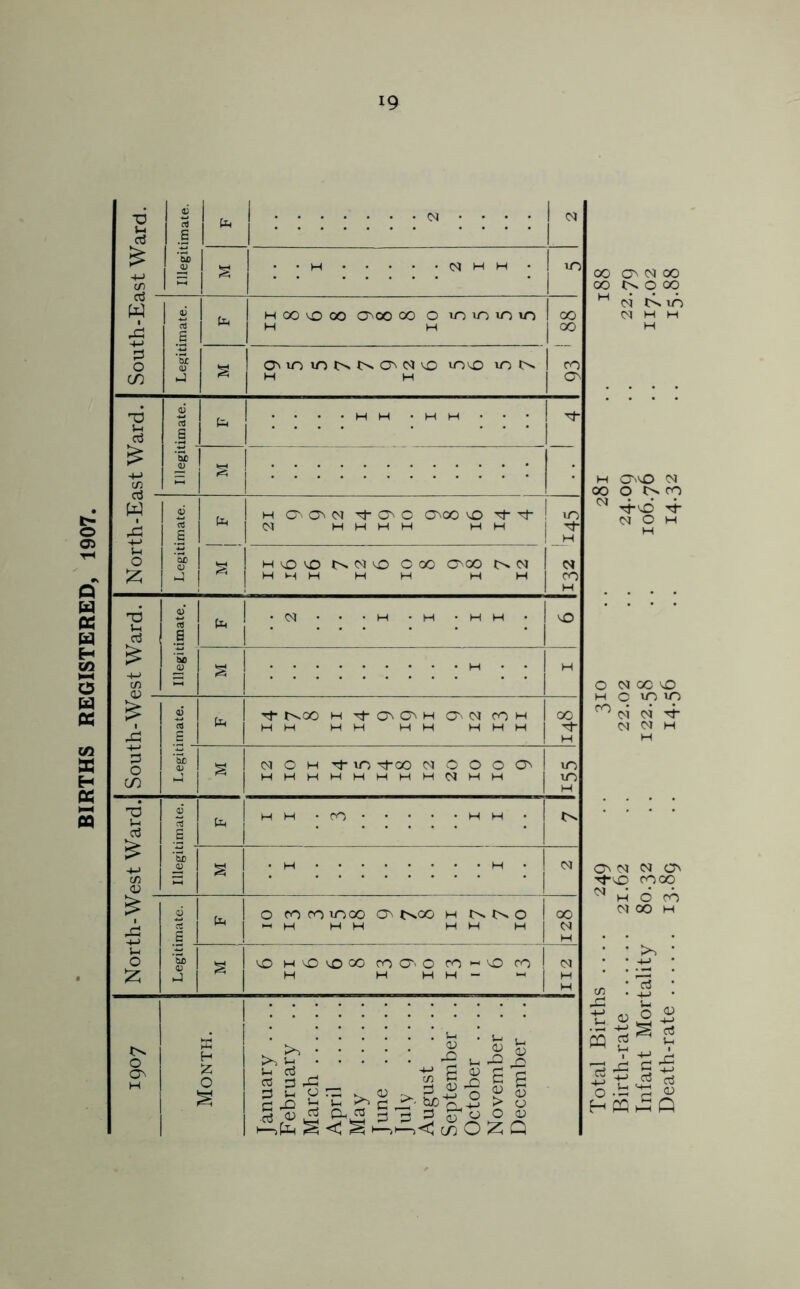 BIRTHS REGISTERED, 1907 *0 12 II M . . . . 01 -M C/2 S) 1 = 1 W J: V a e H H 00 in 'Sc 0) ! ^ H H o^ '6 6 cS 5 fa +-» c/2 ‘5c w 1 +-> S c3 E pLi H o- 02 01 O' C 0200 0 CM H H H H H d- d- ! uO l-l 0 '5c 0 HvOvO 0^0120 Coo H t-H H M H 0-00 H « 1  1 CO H t3 u s B ^ 1 2 I I * H H 20 C/5 'Sd (U H 1 2:^ 2 rt g Pxh •r^ t>vOO H -rj- O2 02 H H M H H H M O' 01 H CO H H H 00 M • 1 :3 0 CO ac a; S 01 0 H id- 10 d-00 01 HHHHMMHH 20 10 6 01 UO UO H '6 u d a5 2 .E til H H * CO * * * * M 0. +-> tn <v ‘5c S * H H 01 £ 6 1 ti 0 CO CO 1000 02(^00 i-i H H H H l>> 0 H M H 00 M M u* 0 ;z; ’So 42 hJ § 20 H'.O'sOOO COO'O H H H CO •- H — 9 II2 00 00 00 CM O M ro M c/2 O a^ H o : : : : c3 _ C3 id ^ ::i u p r=: . <v rj JD S-i C Birth-rate 21.02 . . 22.02 . . 24.09 . . 22.79 Infant Mortality 80.32 . . 122.58 . . 106.76 . . 117.02 Death-rate 13*89 . . 14*56 .. 14*32 .. 15.88