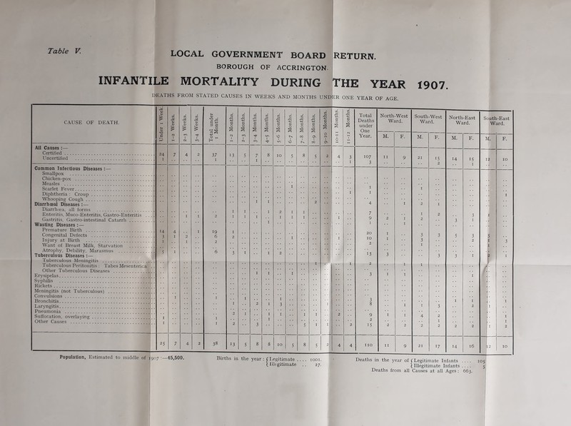 BOROUGH OF ACCRINGTON. INFANTILE MORTALITY DURING THE YEAR 1907, DEATHS FROM STATED CAUSES IN WEEKS AND MONTHS UNDER ONE YEAR OF AGE. CAUSE OF DEATH. All Causes :— Certified . . . Uncertified Common Infectious Diseases Smallpox Chicken-pox Measles Scarlet Fever Diphtheria : Croup Whooping Cough . . Diarrhoeal Diseases :— Diarrhoea, all forms Enteritis, Muco-Enteritis, Gastro-Enteritis Gastritis, Gastro-intestinal Catarrh Wasting Diseases ;— Premature Birth Congenital Defects Injury at Birth Want of Breast Milk, Starvation Atrophy, Debility, Marasmus Tuberculous Diseases ;— Tuberculous Meningitis Tuberculous Peritonitis : Tabes Mesenterica Other Tuberculous Diseases Erysipelas Syphilis Rickets Meningitis (not Tuberculous) Convulsions Bronchitis Laryngitis Pneumonia Suffocation, overlaying Other Causes Population, Estimated to middle of 1907-—45,500. 1 1 Weeks. Weeks. 1 1 Total under 1 I Month. 1 1 Months. 1 s c 1 0 C 0 S Months. 1 Months. I G' 0 ! Months.J Total Deaths under One North-West Ward. South-West Ward. North-East Ward. South-East Ward. p r ? 'Si Os 0 Os 6 Year. M. F. M. F. M. F. M. F. 13 5 10 5 5 8 2 4 3 107 I I 9 21 15 14 15 I 12 10 3 2 I I 2 I I I 4 I 2 I I I I 2 I I 7 I 2 3 I I I I I 9 I 2 I I 2 3 I I 2 ^9 6 2 20 I 3 3 5 3 5 j 10 I 3 2 I 3 2 I I • • 5 I 6 3 I 2 13 3 3 3 I 2 I I 2 I I r I I 3 I I I I I 3 3 ; i': I ] ] I I 3 2 I 2 I 1 2 9 I I 4 2 1 j 1 ■ ^ 3 5 2 I I I I 2 IS 2 2 2 2 2 2 I 2 25 7 4 2 38 13 5 8 10 5 5 2 4 4 no II 9 21 17 14 16 [2 10 Births in the year : f I.egitimate .... 1001. \ Illegitimate . . 27. Deaths in the year of (Legitimate Infants .... i Illegitimate Infants .... Deaths from all Causes at all Ages : 663. 105I 5|