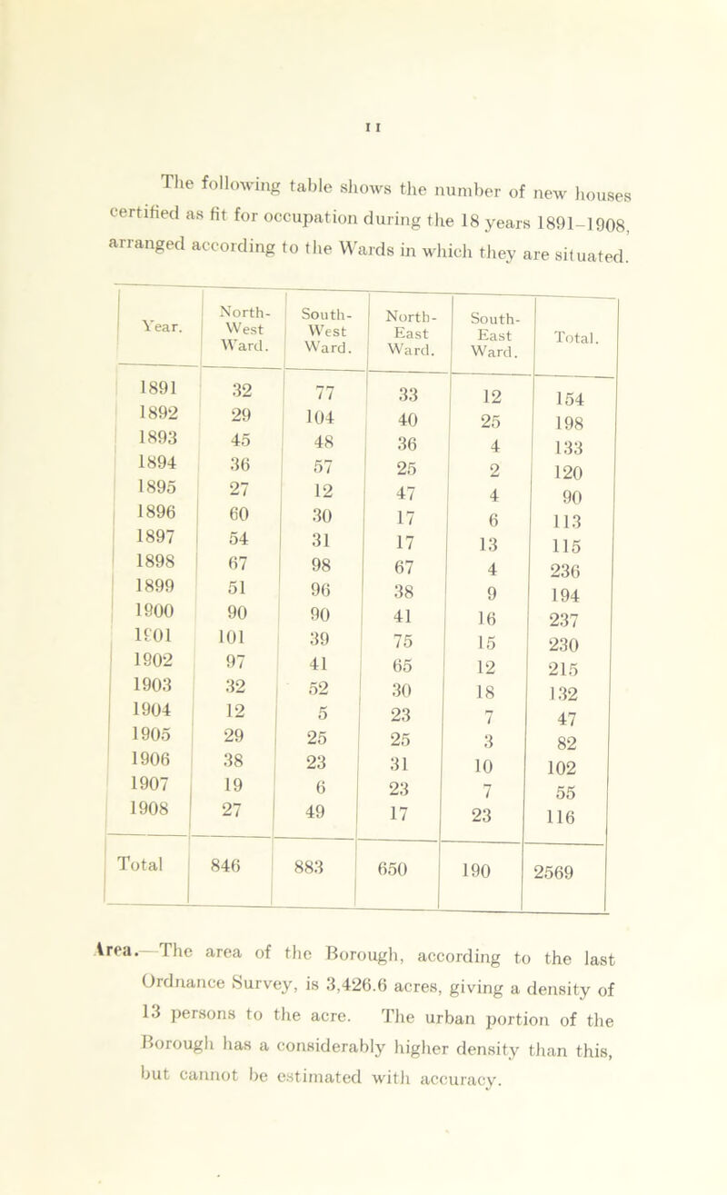 The following table shows the number of new houses certified as fit for occupation during the 18 years 1891-1908, arranged according to the Wards in which they are situated. Year. North- West Ward. South- West Ward. North- East Ward. South- East Ward. Total. 1891 32 77 33 12 154 1892 29 104 40 25 198 1893 45 48 36 4 133 1894 36 57 25 2 120 1895 27 12 47 4 90 1896 60 30 17 6 113 1897 54 31 17 13 115 1898 67 98 67 4 236 1899 51 96 38 9 194 1900 90 90 41 16 237 1901 101 39 75 15 230 1902 97 41 65 12 215 1903 32 52 30 18 132 1904 12 5 23 7 47 1905 29 25 25 3 82 1906 38 23 31 10 102 1907 19 6 23 7 55 1908 27 49 17 23 116 Total 846 883 650 190 2569 Area.—The area of the Borough, according to the last Ordnance Survey, is 3,426.6 acres, giving a density of 13 persons to the acre. The urban portion of the Borough has a considerably higher density than this, but cannot be estimated witli accuracy.